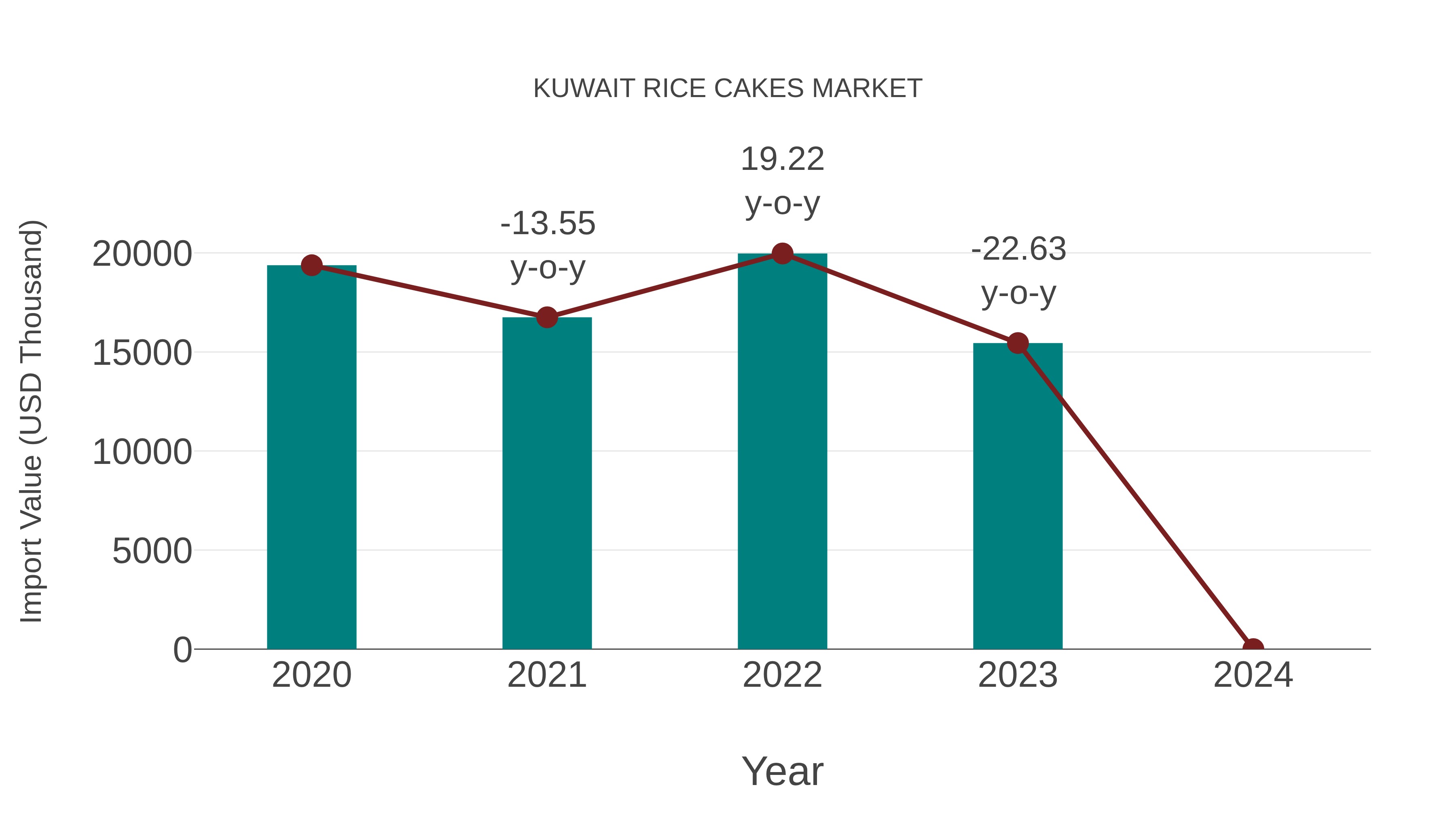 Kuwait Rice Cakes Market: Import Trend Analysis