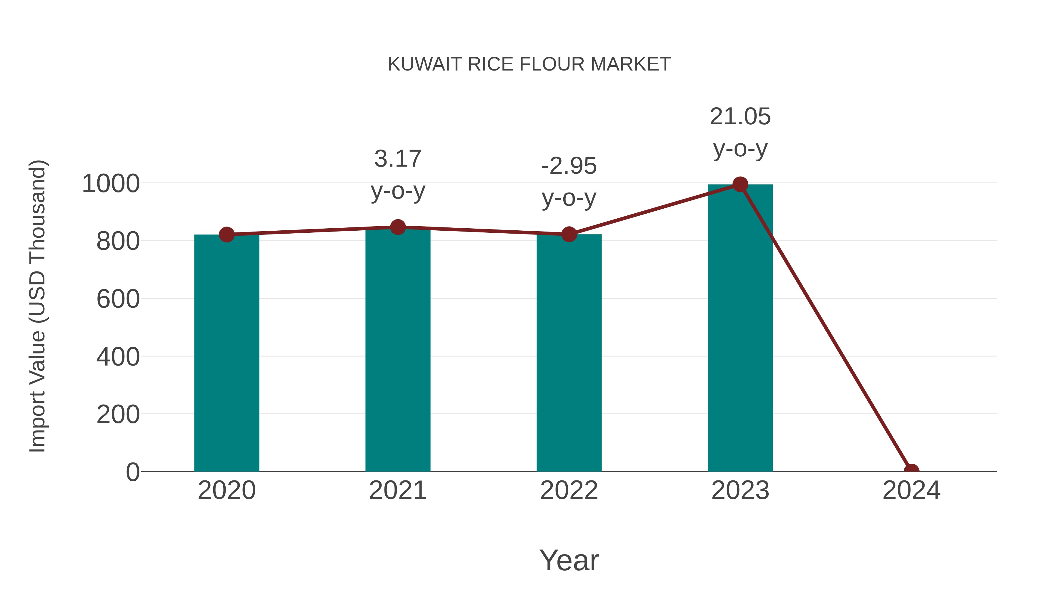  Kuwait Rice Flour Market: Import Trend Analysis