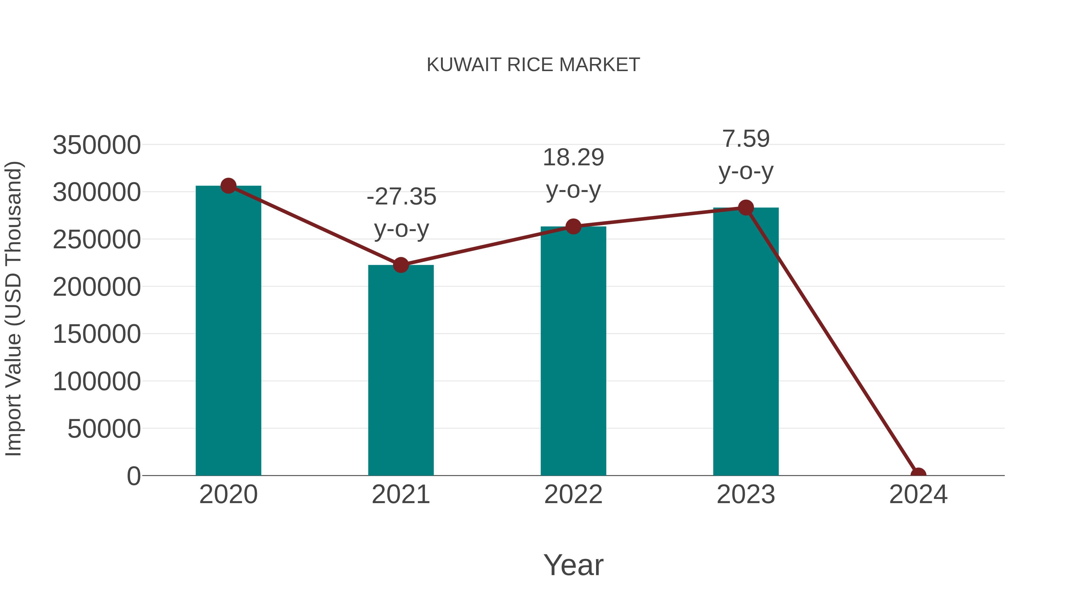  Kuwait Rice Market: Import Trend Analysis