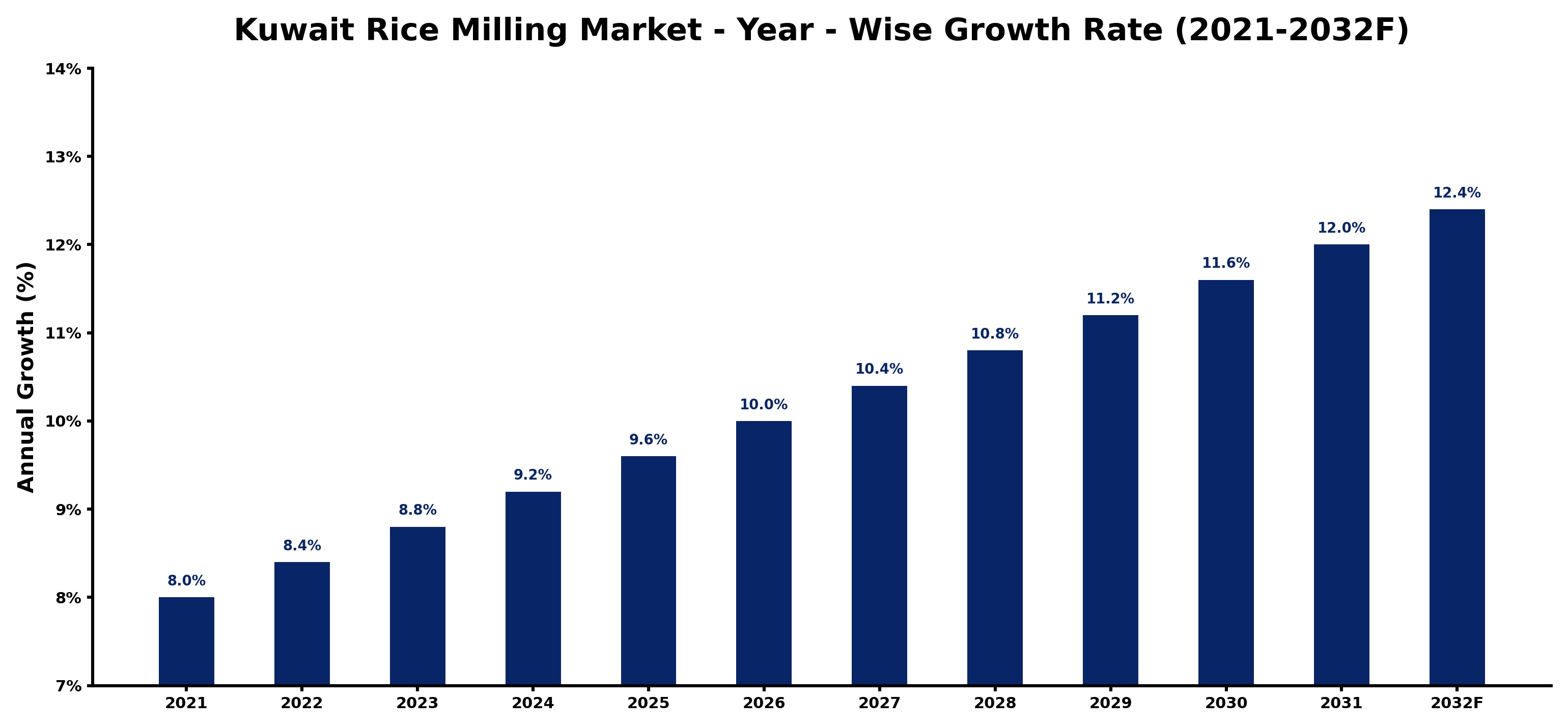 Kuwait Rice Milling Market Year-wise Growth Rate and Key Drivers