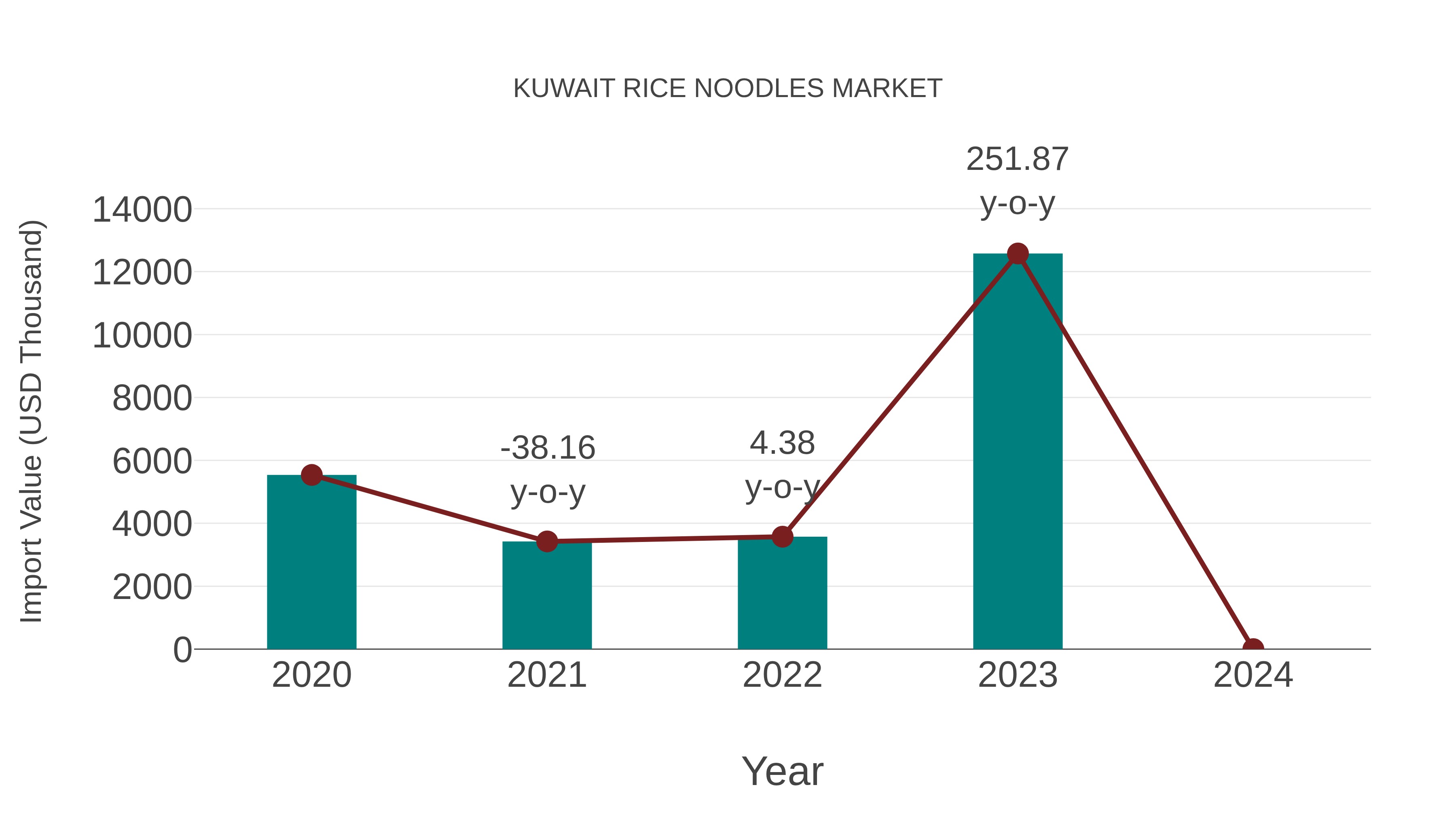  Kuwait Rice Noodles Market: Import Trend Analysis