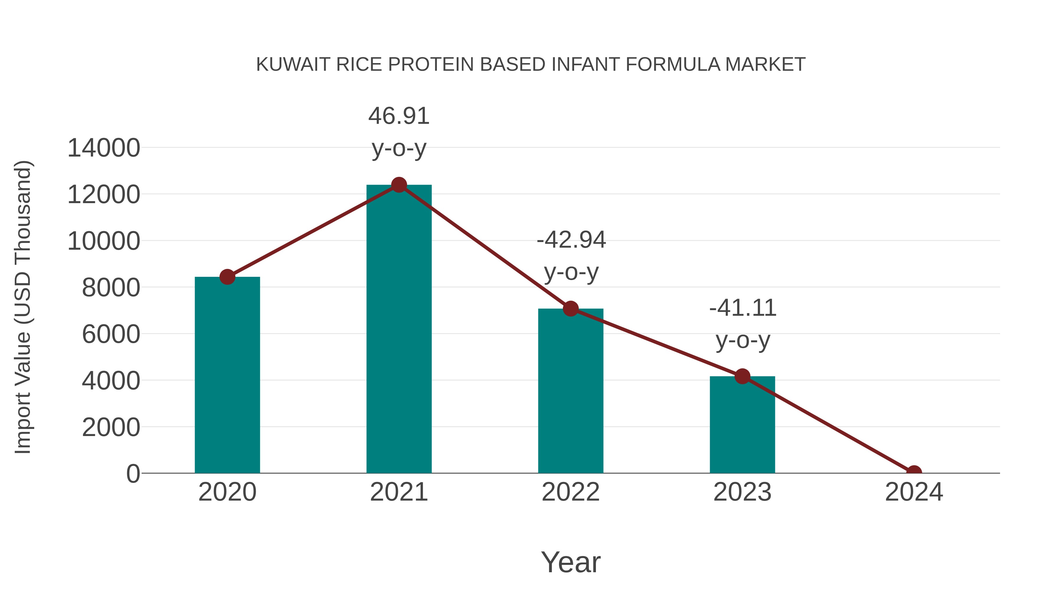  Kuwait Rice Protein Based Infant Formula Market: Import Trend Analysis