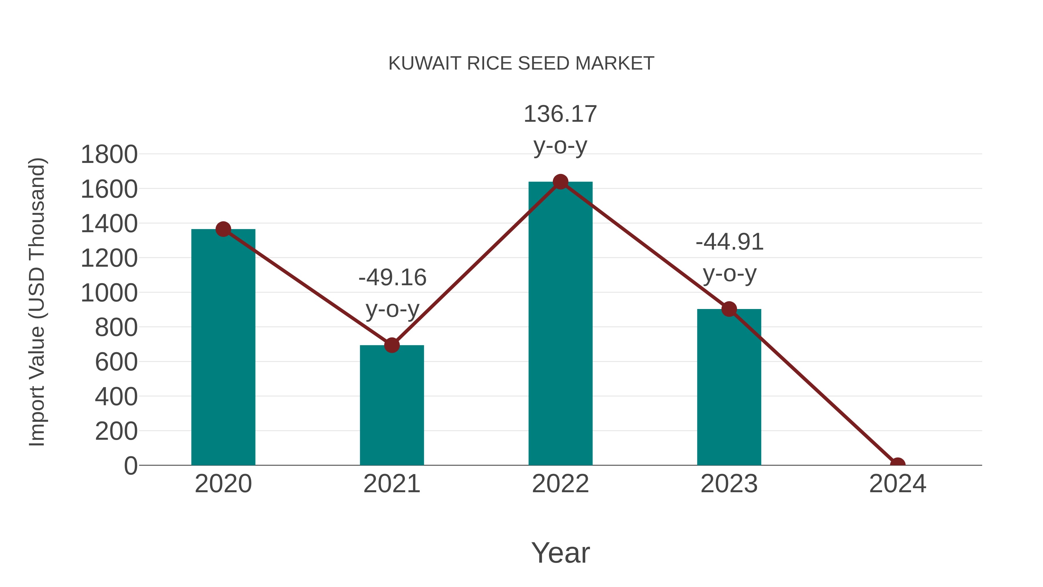  Kuwait Rice Seed Market: Import Trend Analysis