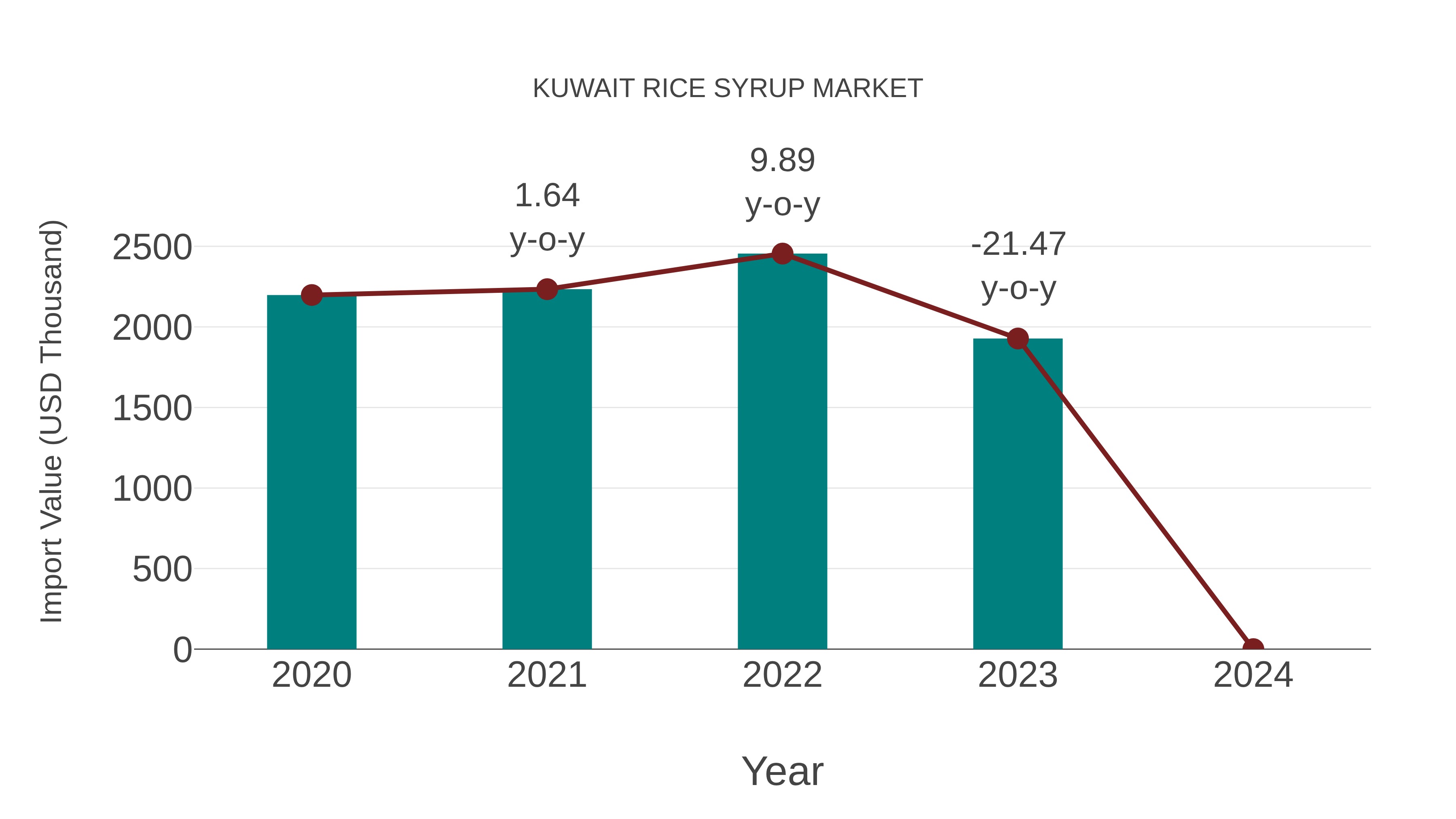  Kuwait Rice Syrup Market: Import Trend Analysis