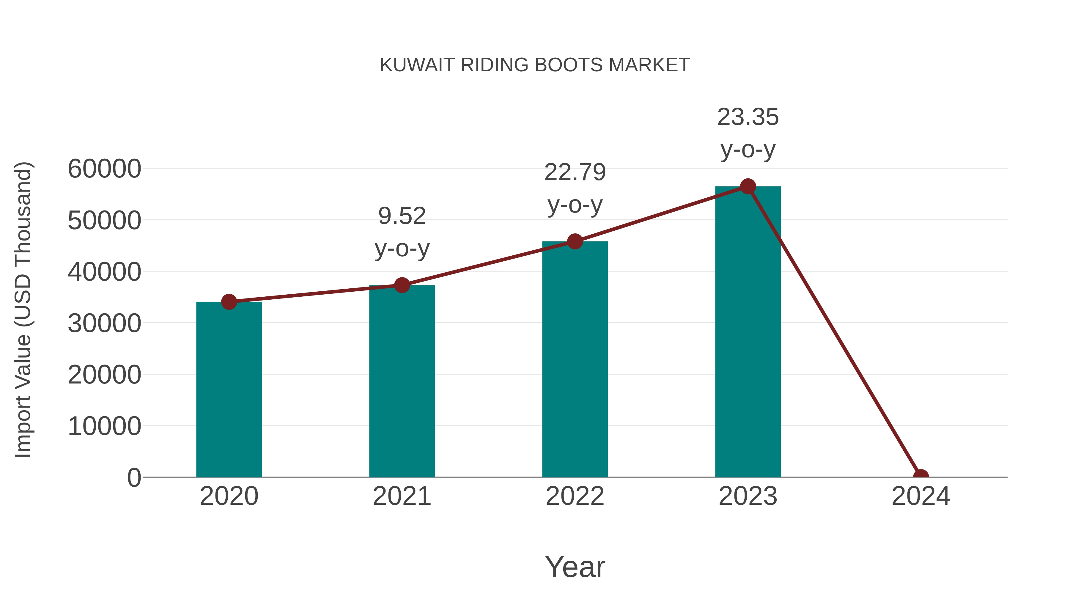  Kuwait Riding Boots Market: Import Trend Analysis