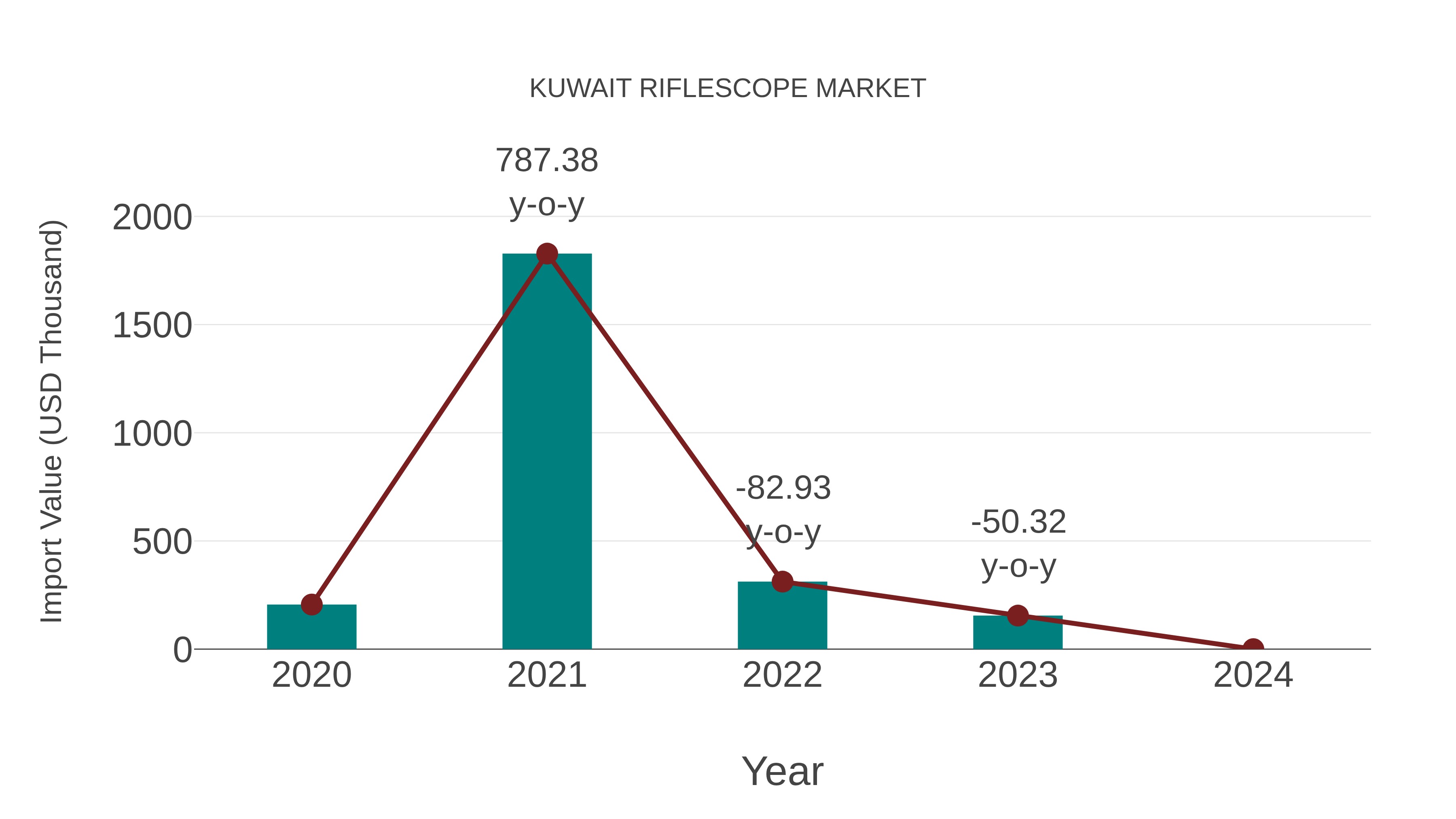  Kuwait Riflescope Market: Import Trend Analysis