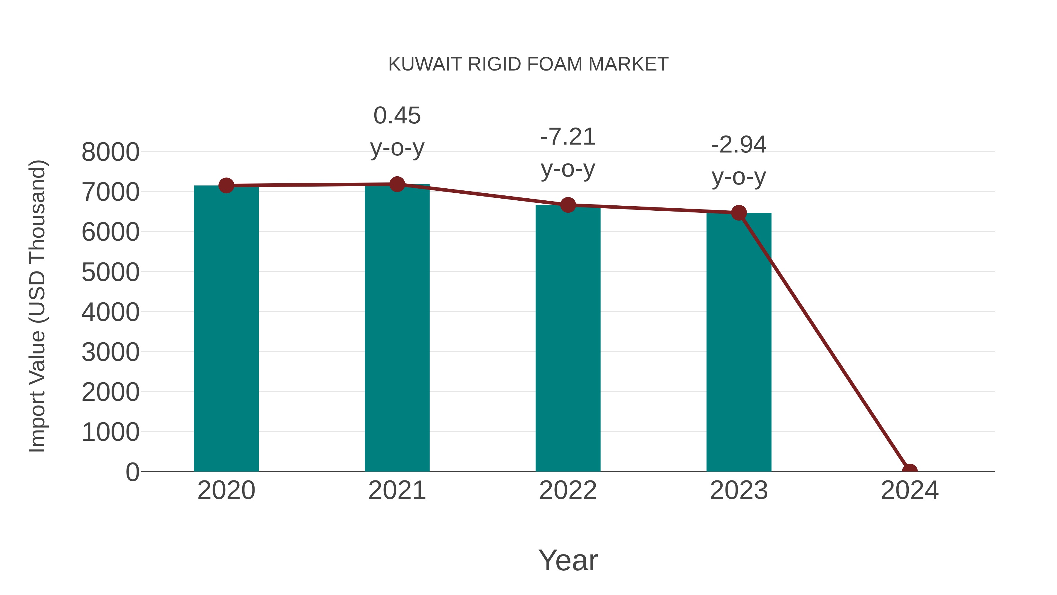 Kuwait Rigid Foam Market: Import Trend Analysis
