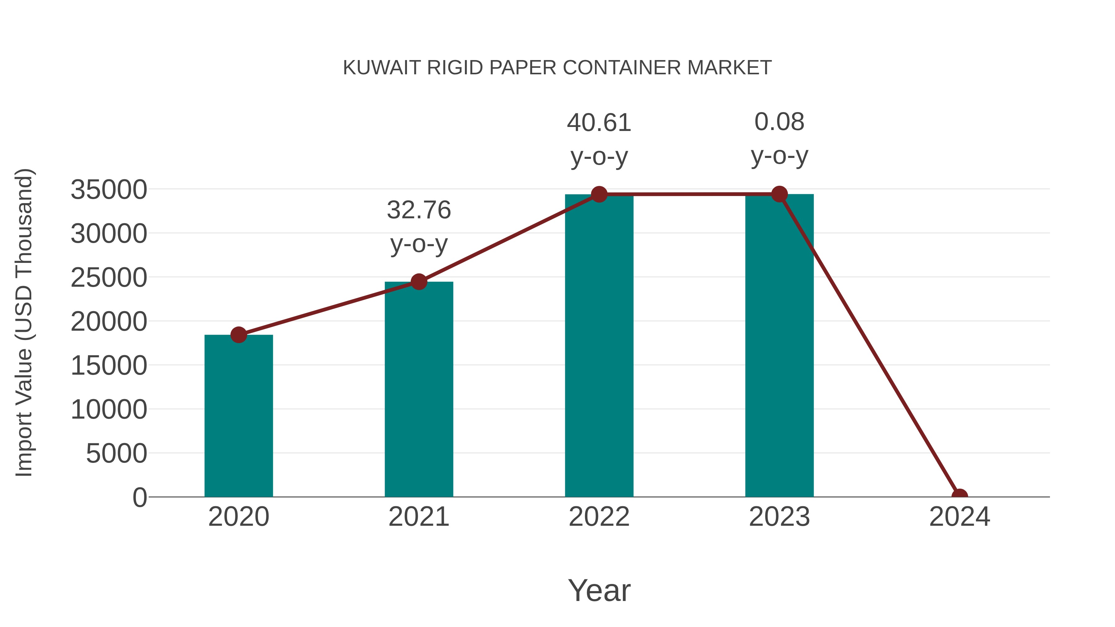  Kuwait Rigid Paper Container Market: Import Trend Analysis
