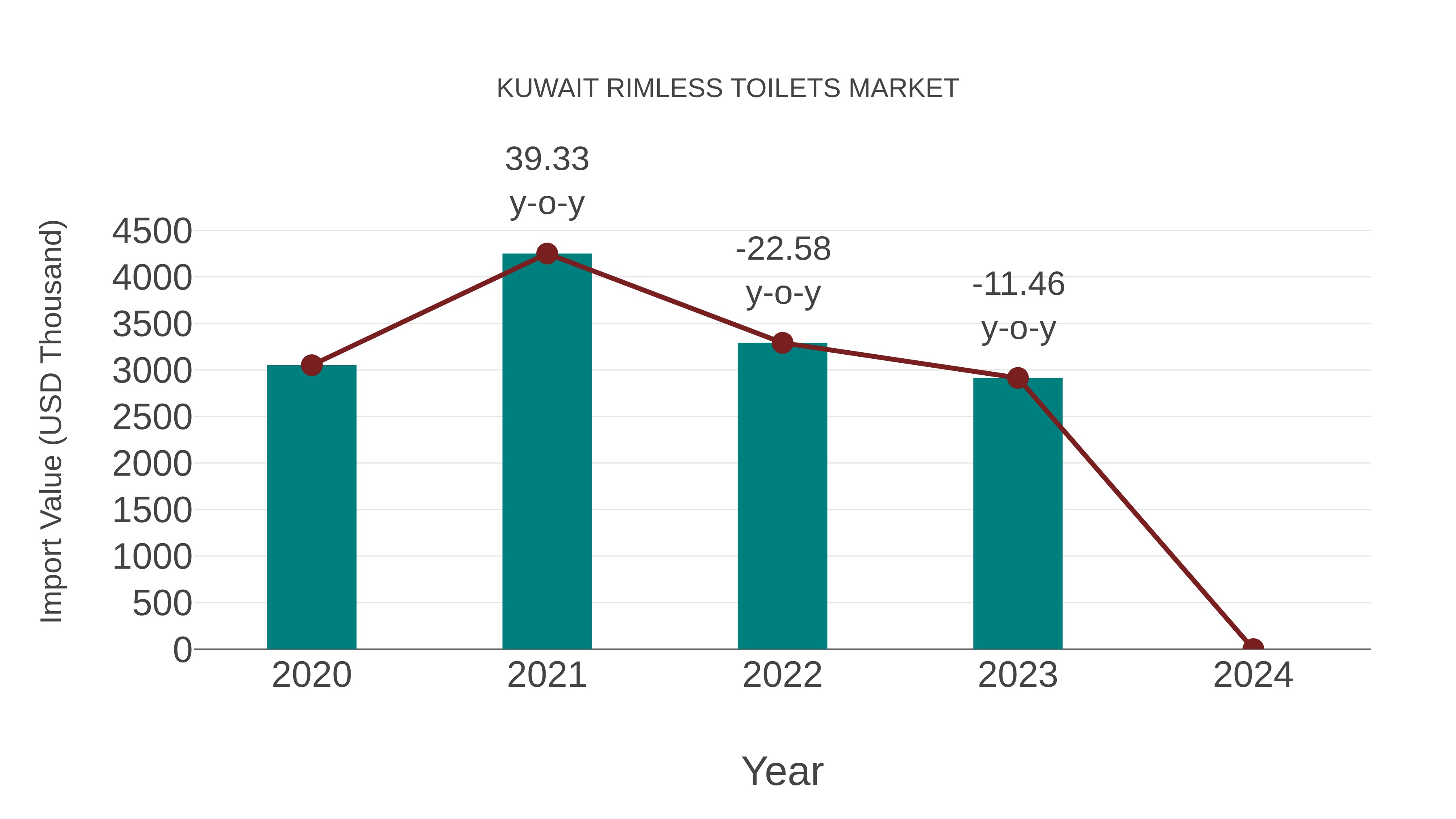 Kuwait Rimless Toilets Market: Import Trend Analysis