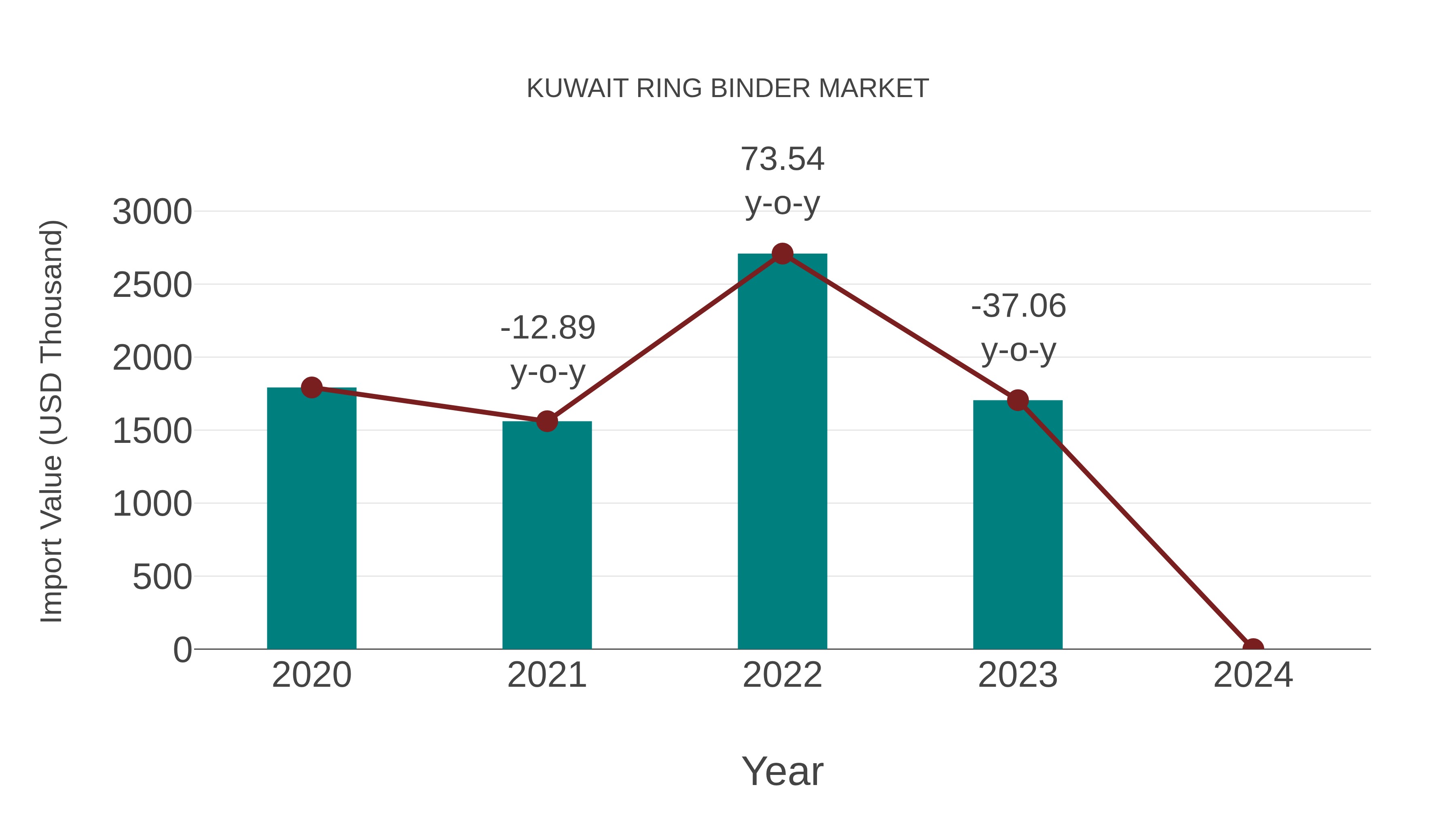  Kuwait Ring Binder Market: Import Trend Analysis