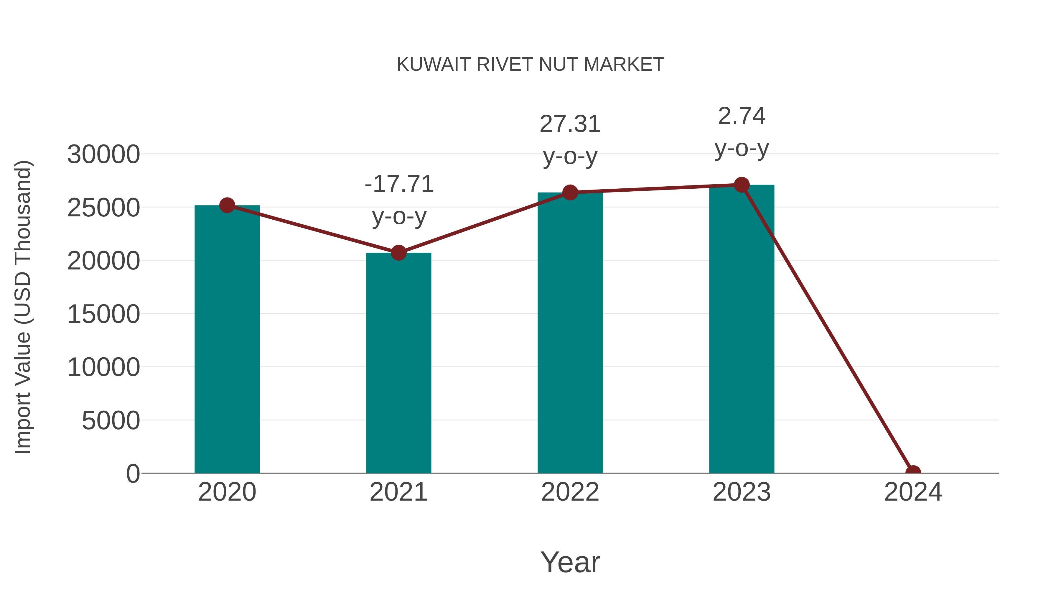  Kuwait Rivet Nut Market: Import Trend Analysis