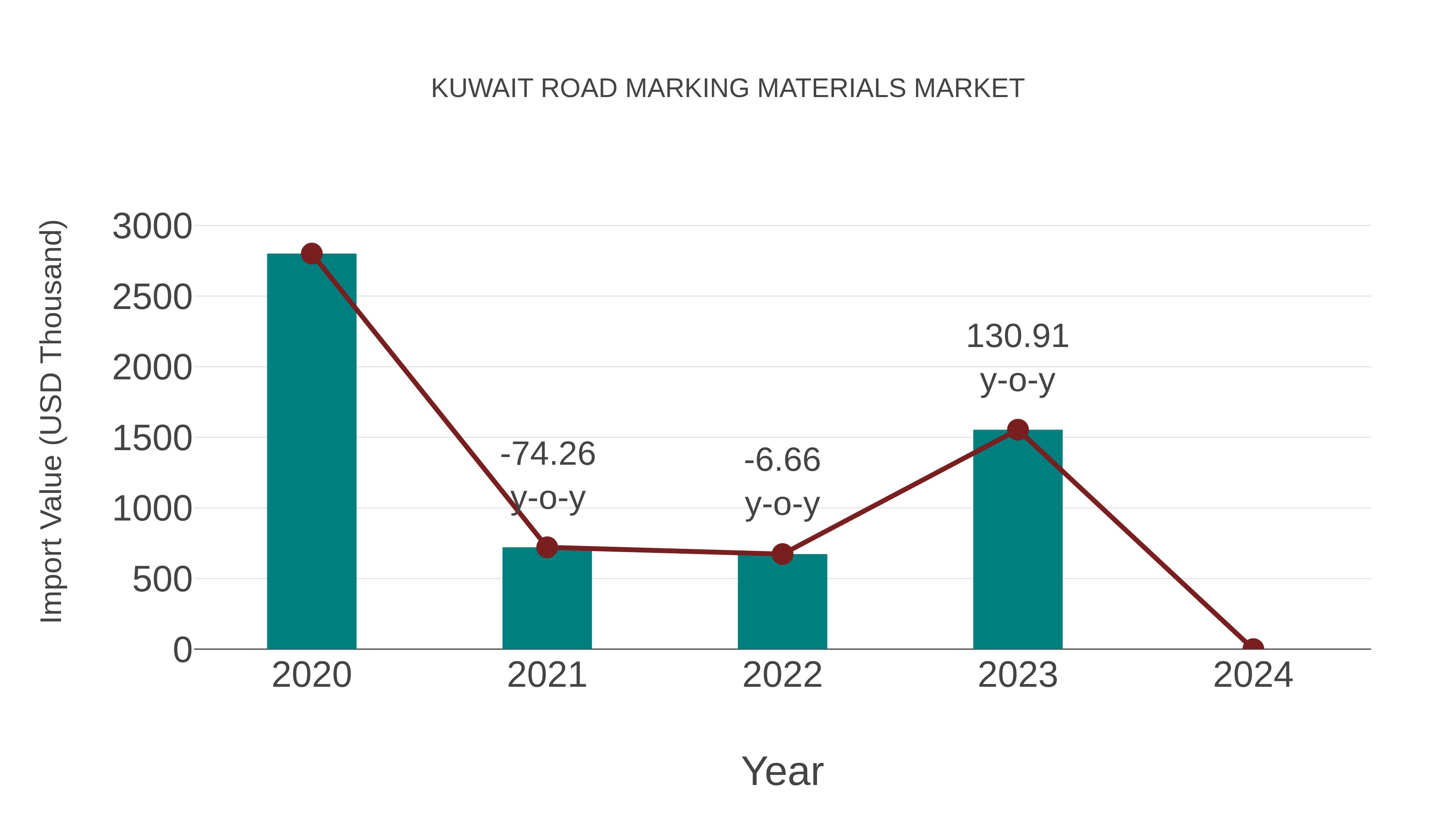  Kuwait Road Marking Materials Market: Import Trend Analysis