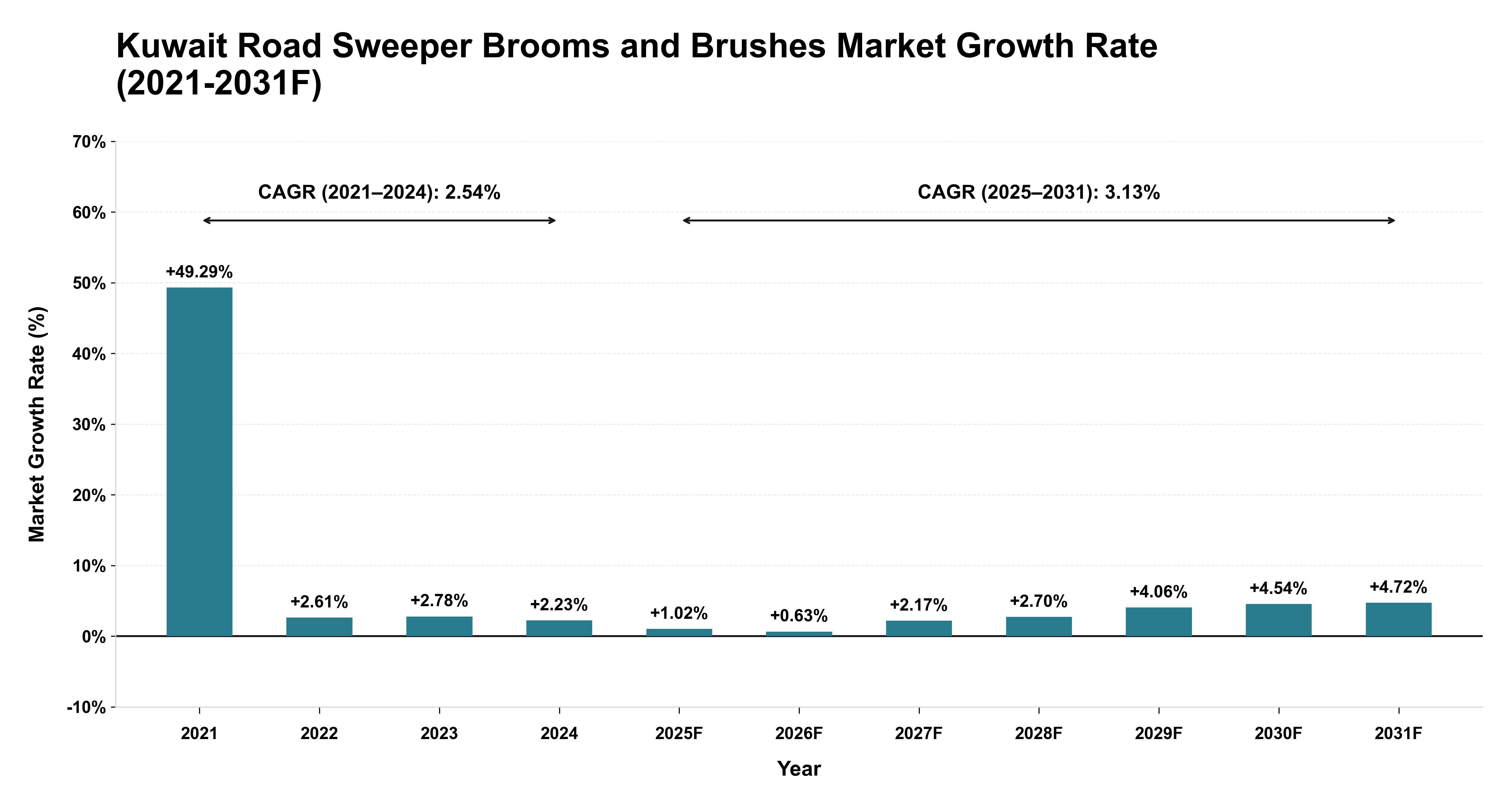 Kuwait Road Sweeper Brooms and Brushes Market Year-wise Growth Rate (2021-2031F)