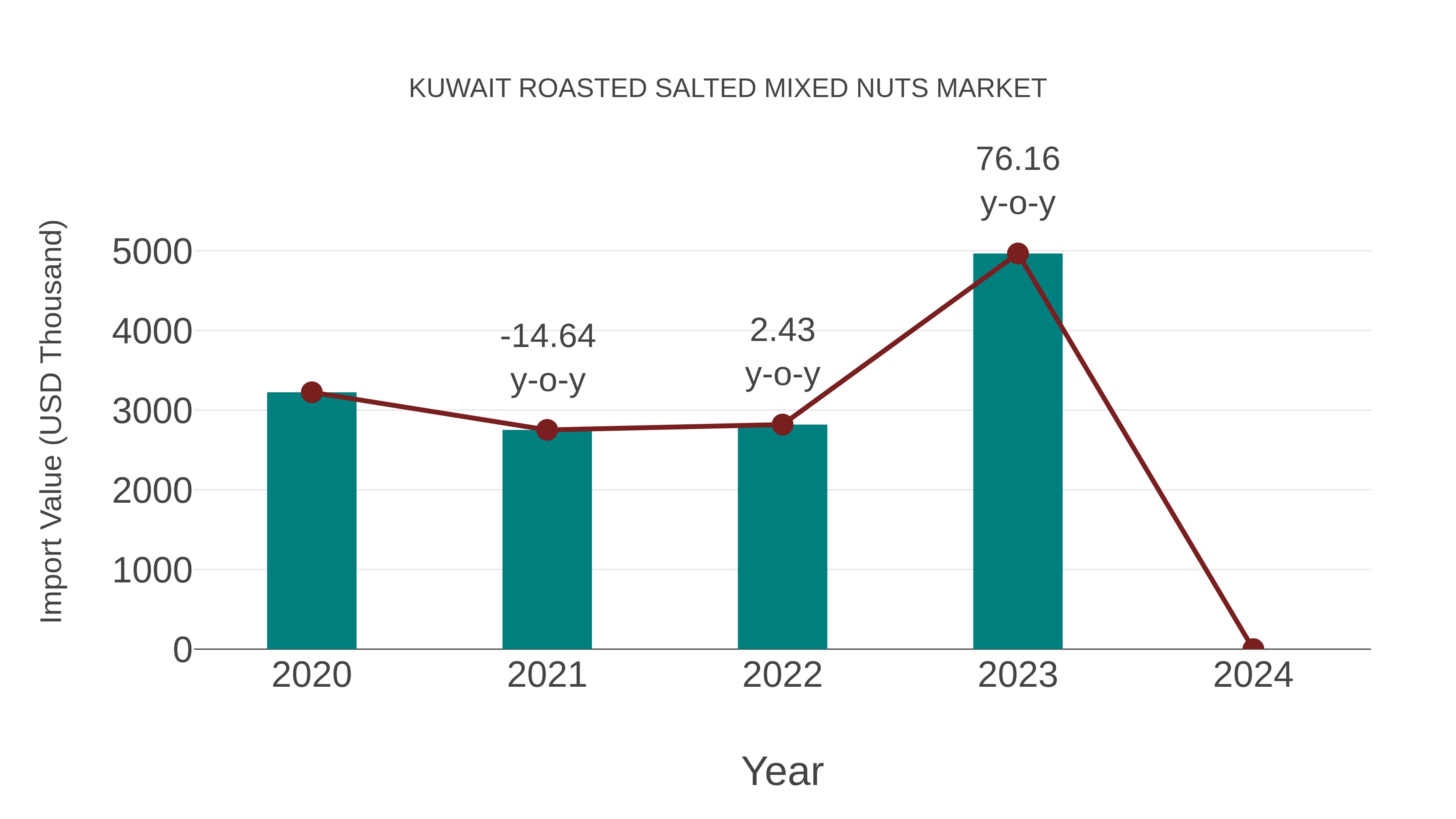  Kuwait Roasted Salted Mixed Nuts Market: Import Trend Analysis