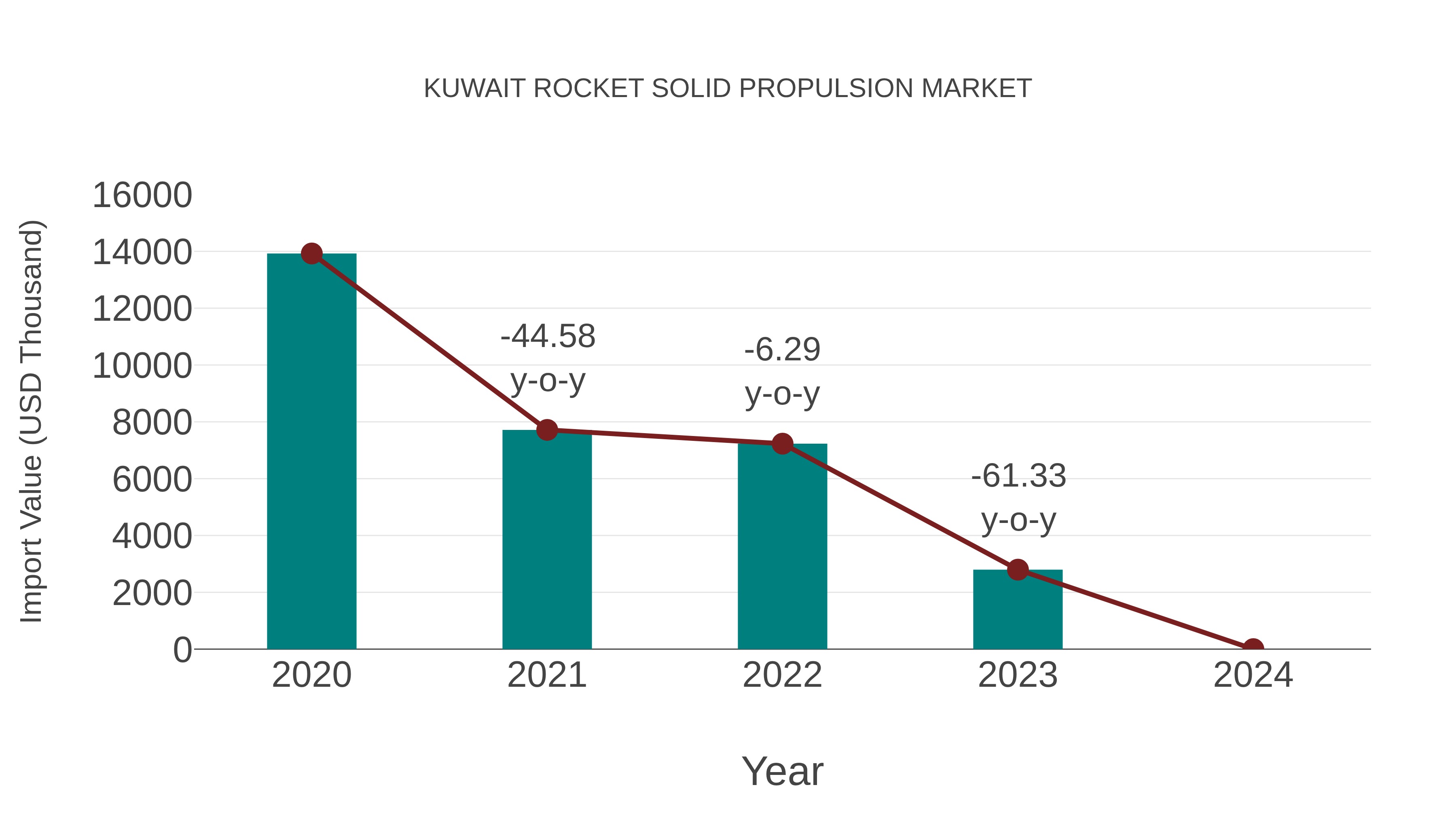  Kuwait Rocket Solid Propulsion Market: Import Trend Analysis
