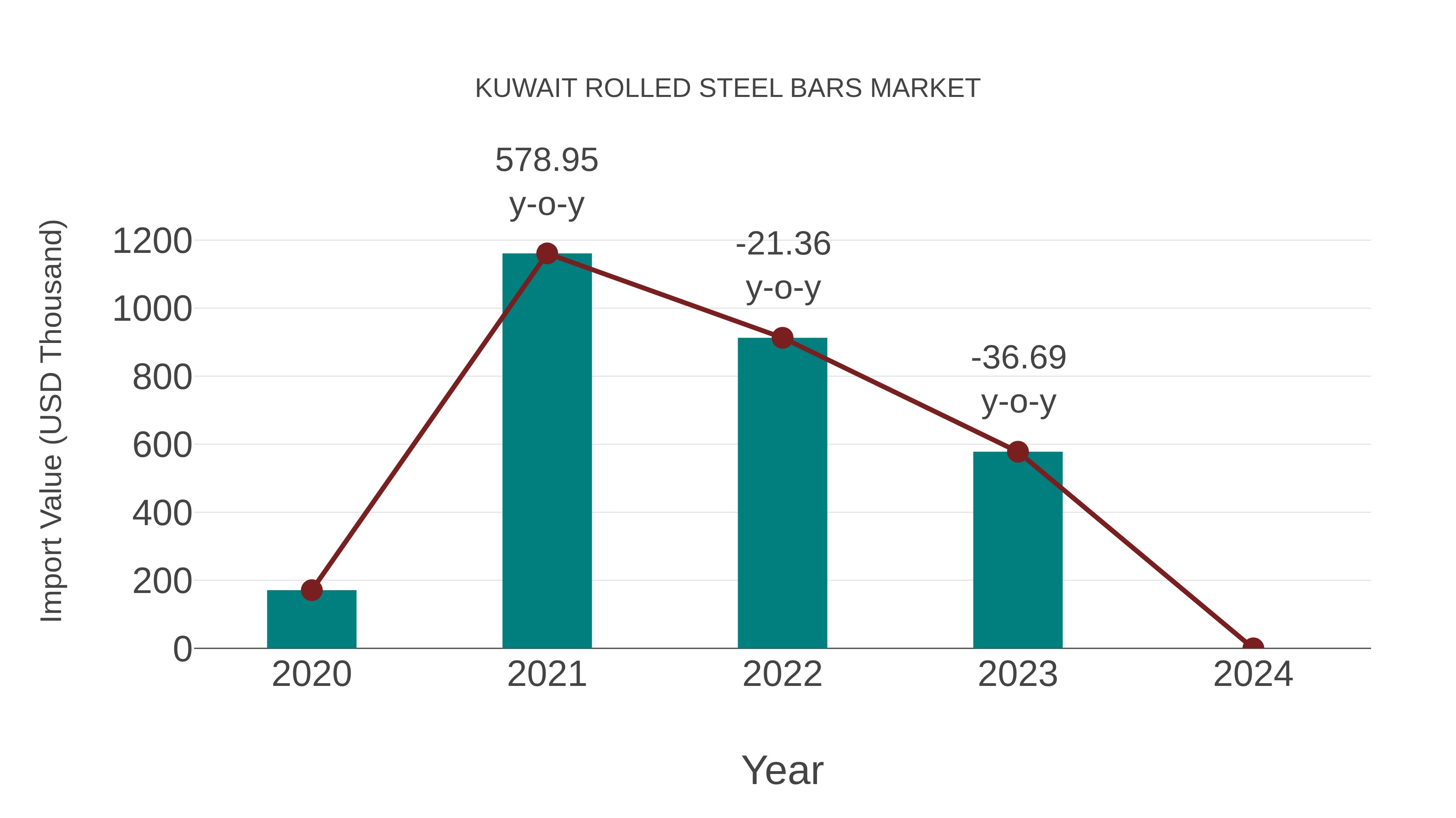 Kuwait Rolled Steel Bars Market: Import Trend Analysis