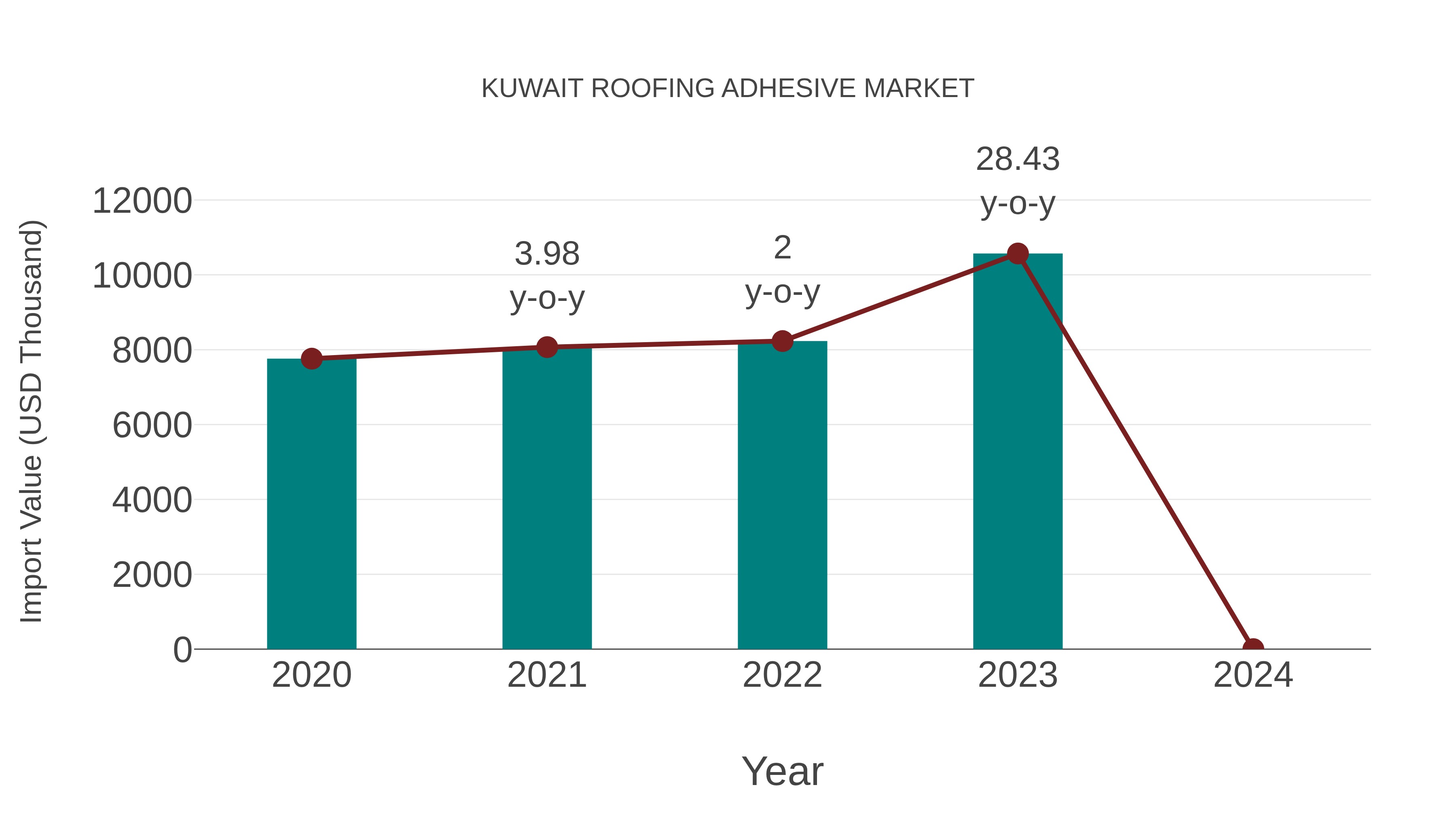  Kuwait Roofing Adhesive Market: Import Trend Analysis