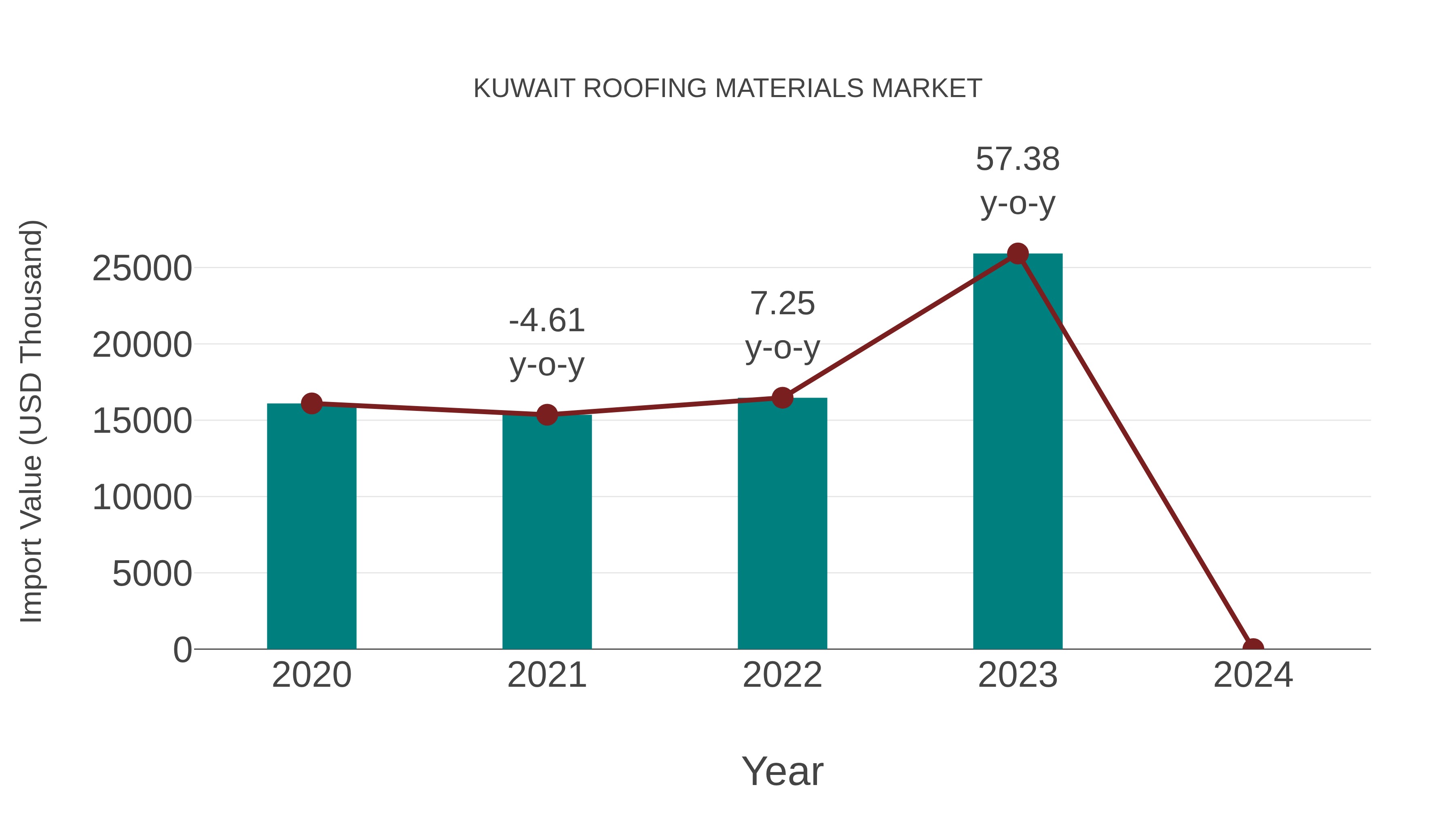  Kuwait Roofing Materials Market: Import Trend Analysis
