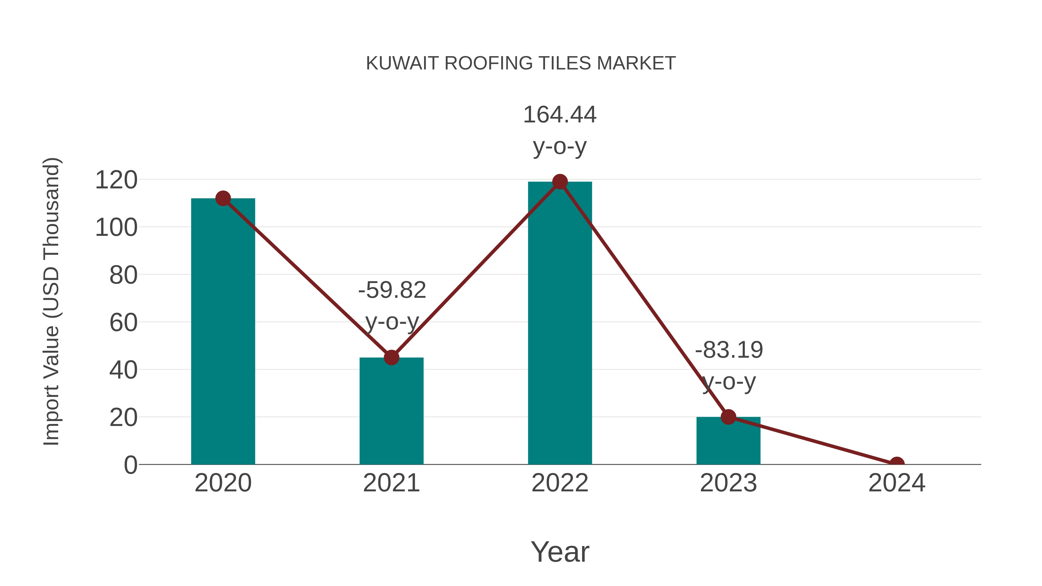  Kuwait Roofing Tiles Market: Import Trend Analysis