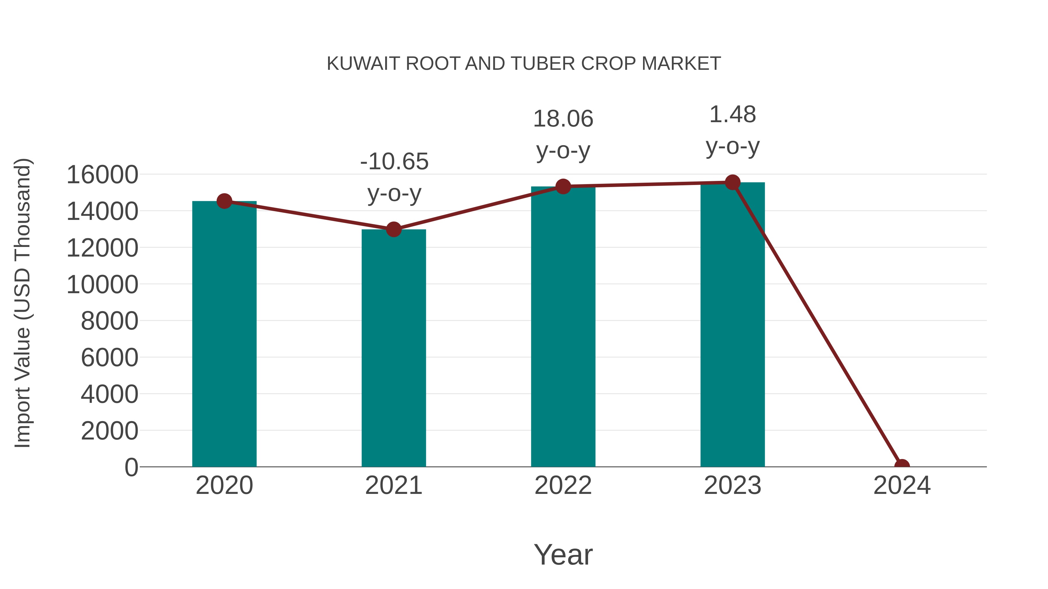 Kuwait Root and Tuber Crop Market: Import Trend Analysis