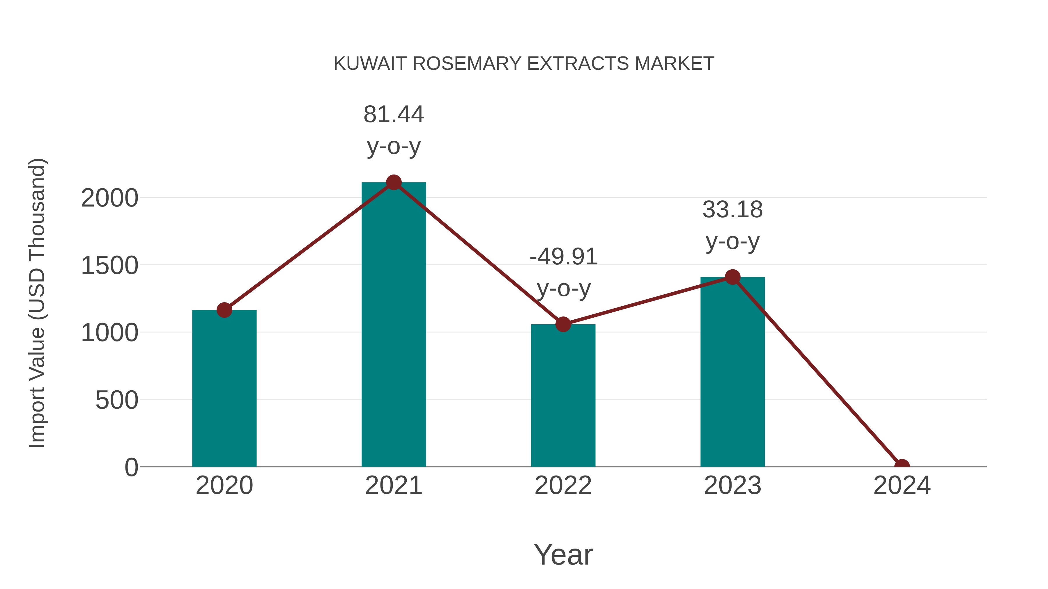 Kuwait Rosemary Extracts Market: Import Trend Analysis