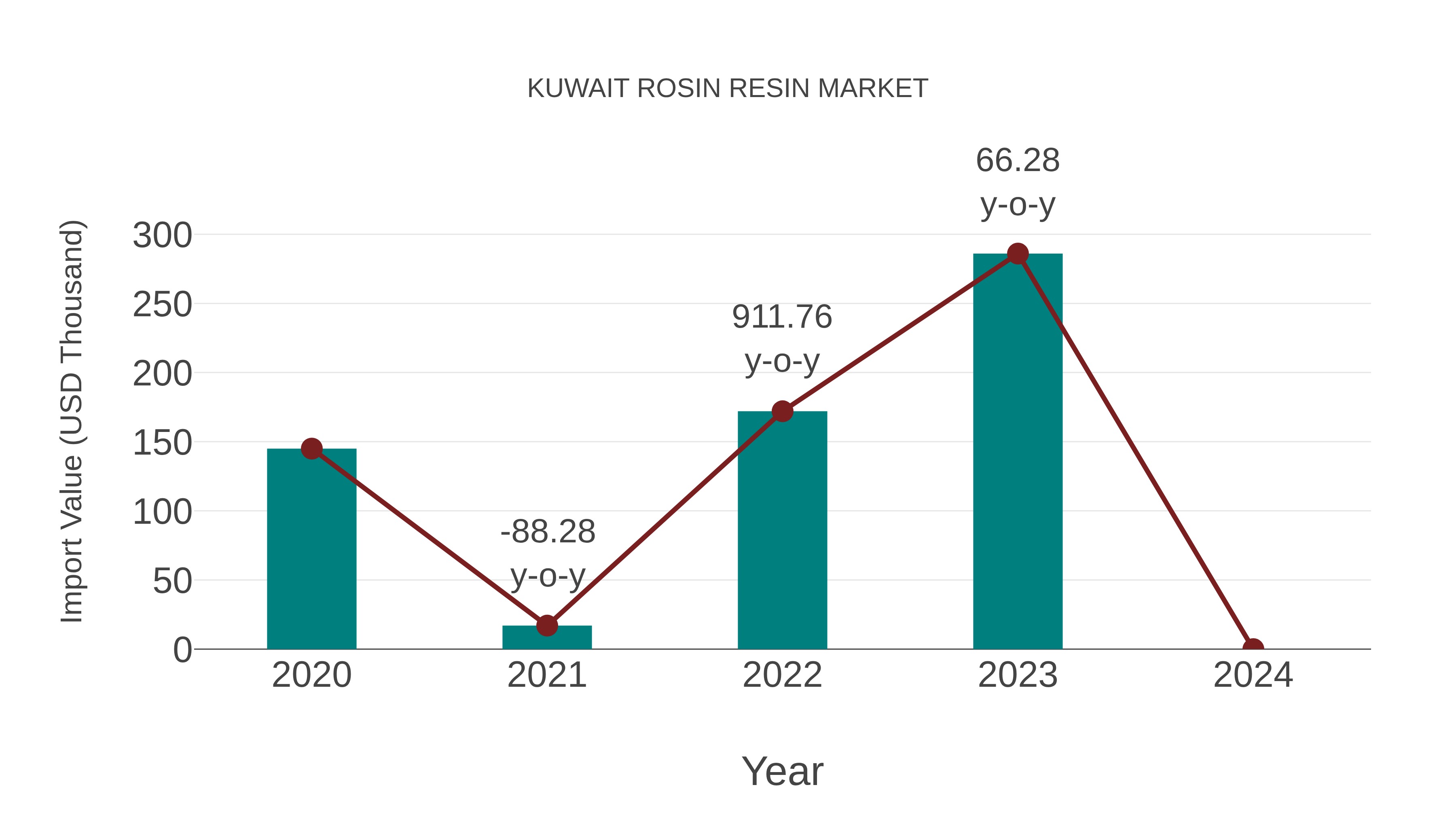  Kuwait Rosin Resin Market: Import Trend Analysis
