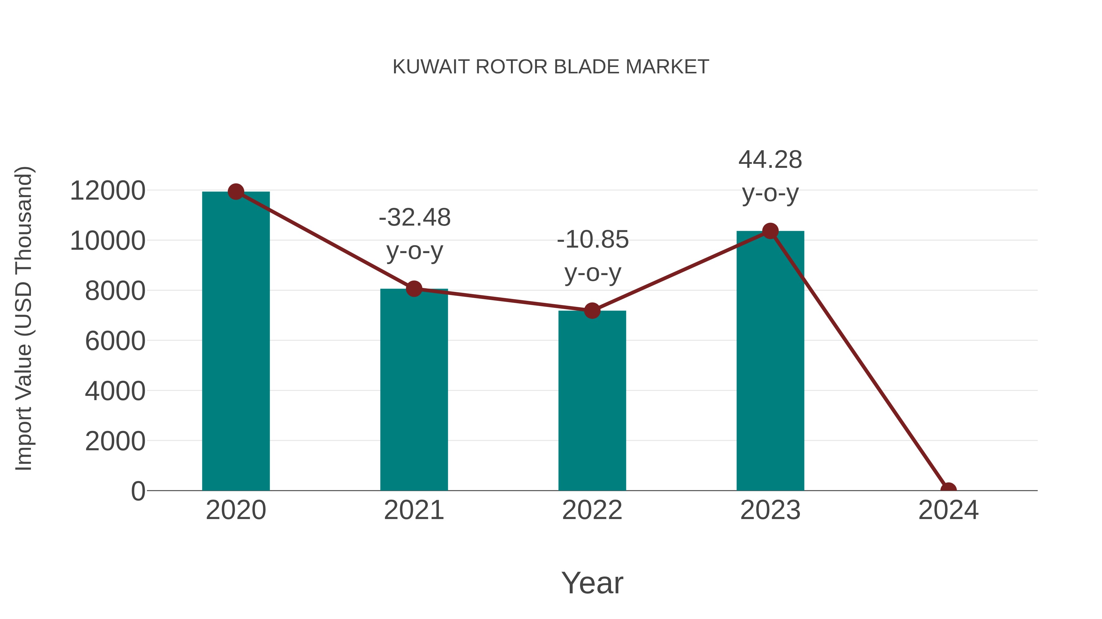  Kuwait Rotor Blade Market: Import Trend Analysis