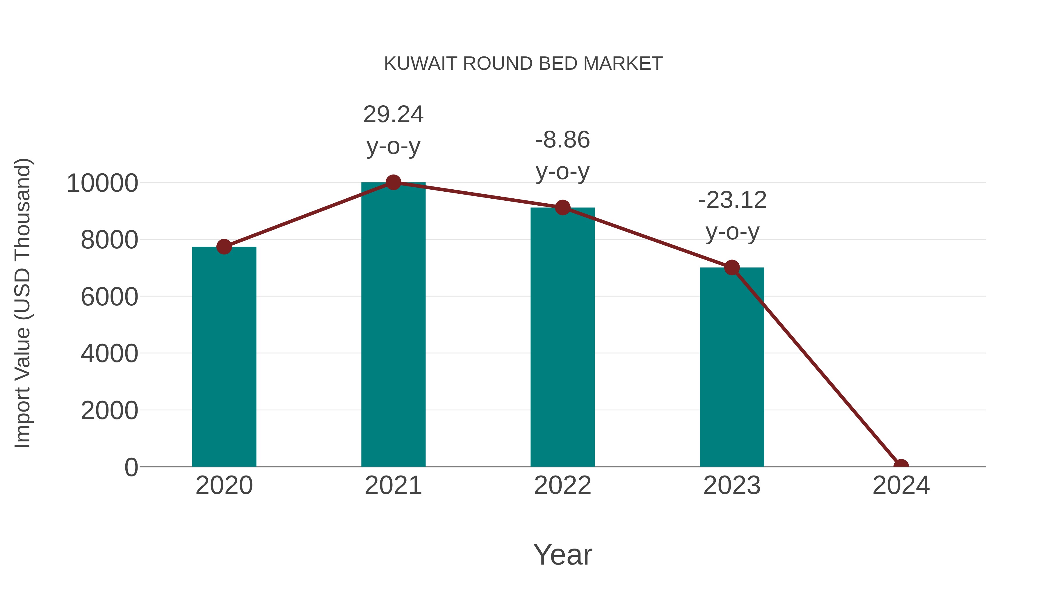  Kuwait Round Bed Market: Import Trend Analysis