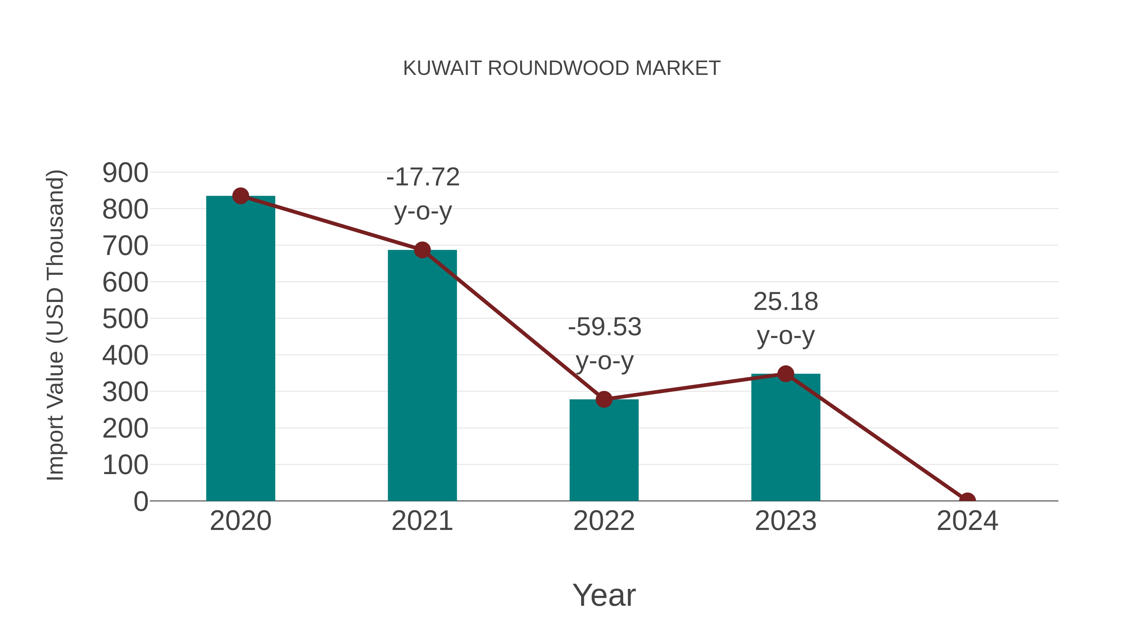  Kuwait Roundwood Market: Import Trend Analysis