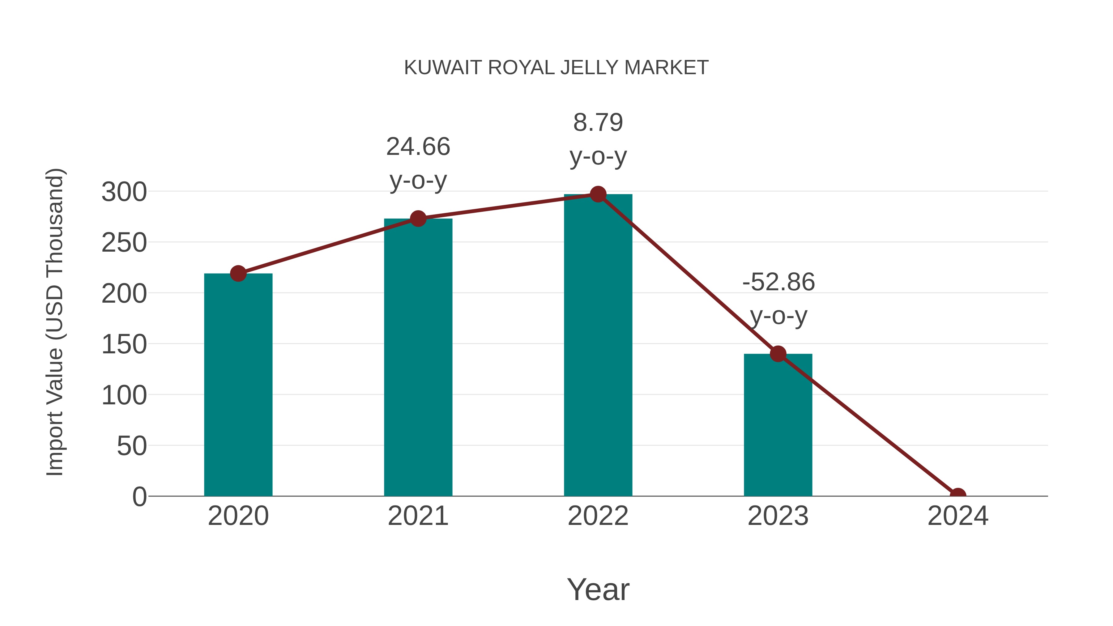  Kuwait Royal Jelly Market: Import Trend Analysis