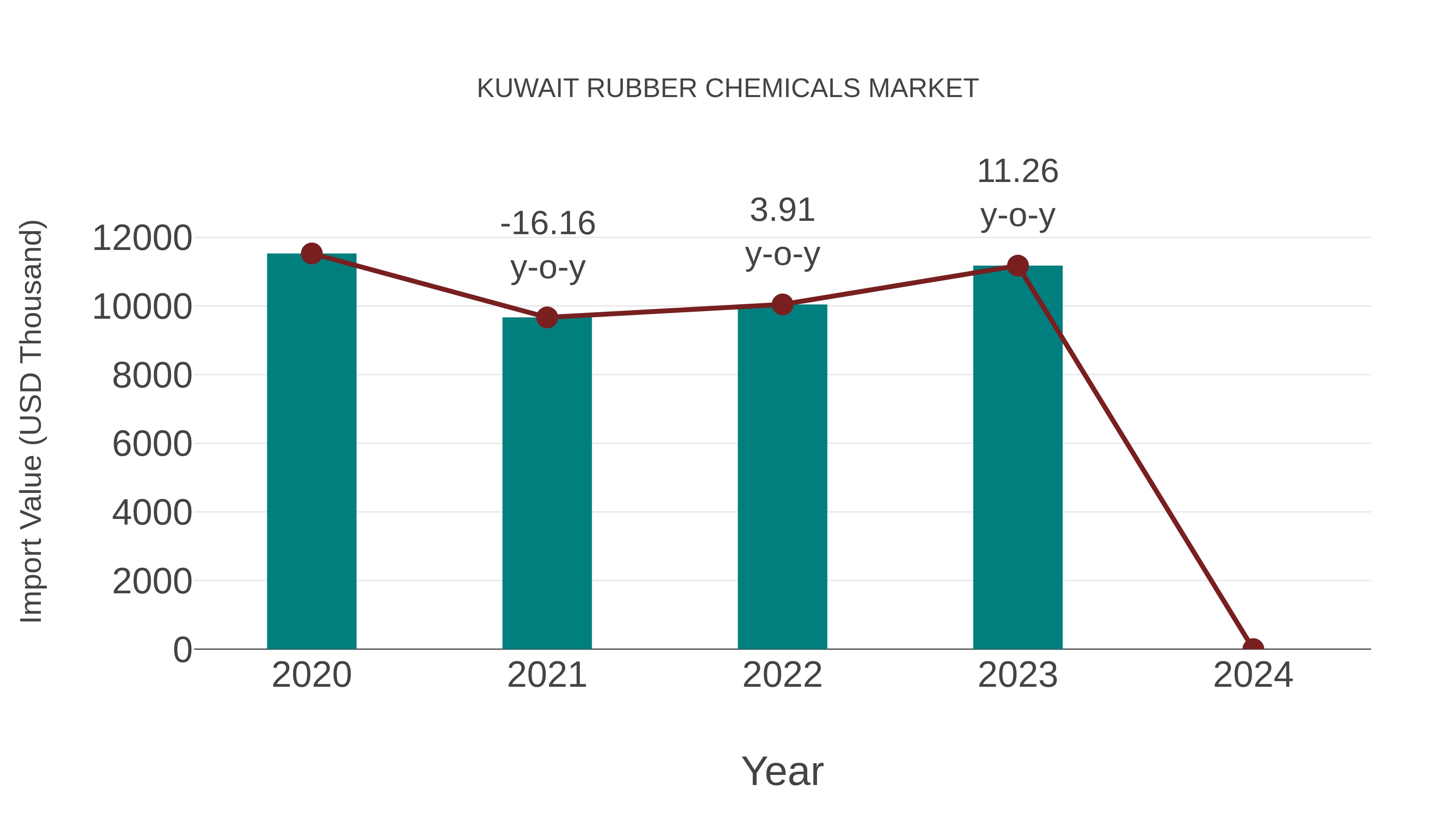 Kuwait Rubber Chemicals Market: Import Trend Analysis