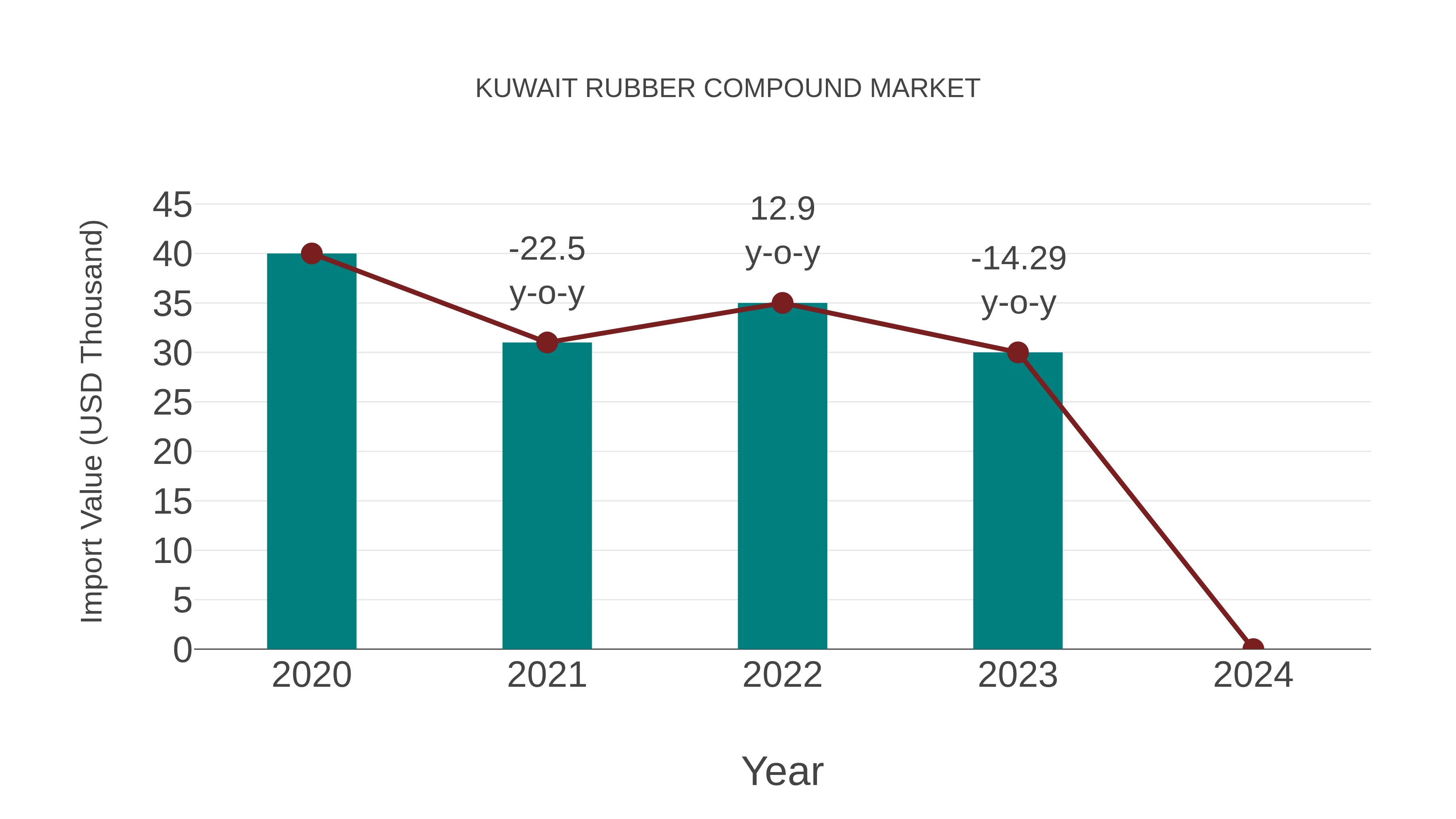 Kuwait Rubber Compound Market: Import Trend Analysis