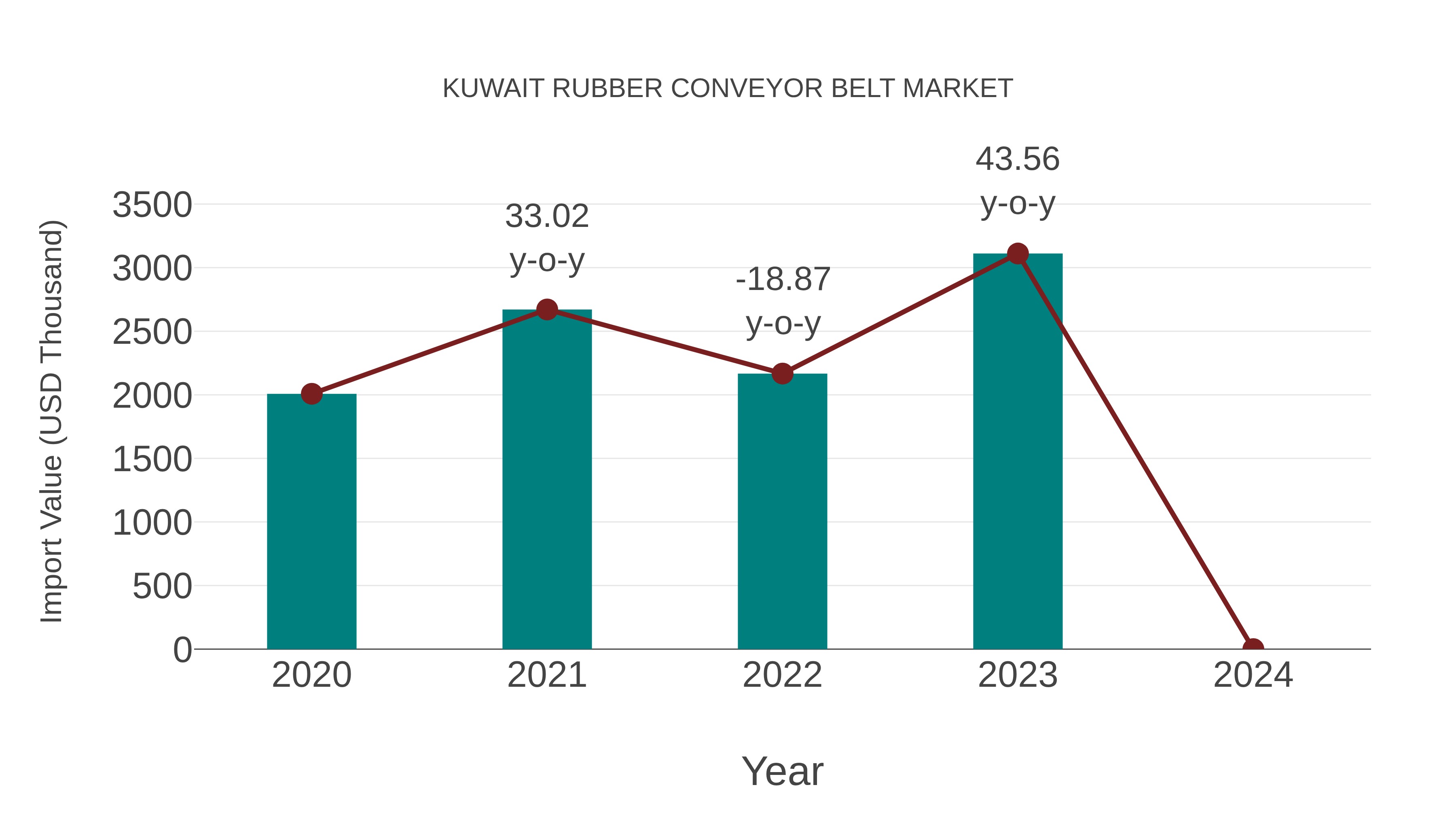  Kuwait Rubber Conveyor Belt Market: Import Trend Analysis