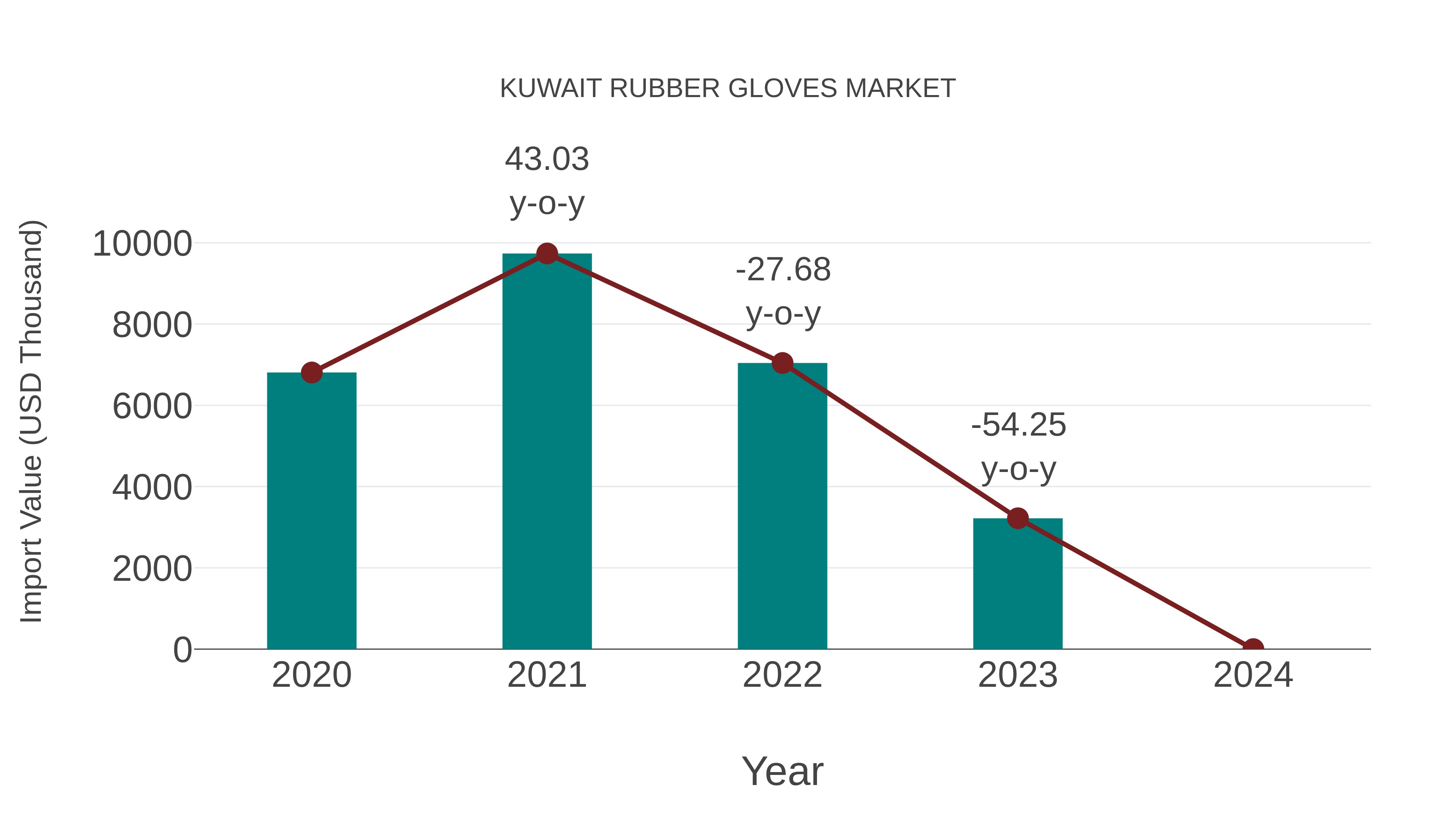  Kuwait Rubber Gloves Market: Import Trend Analysis