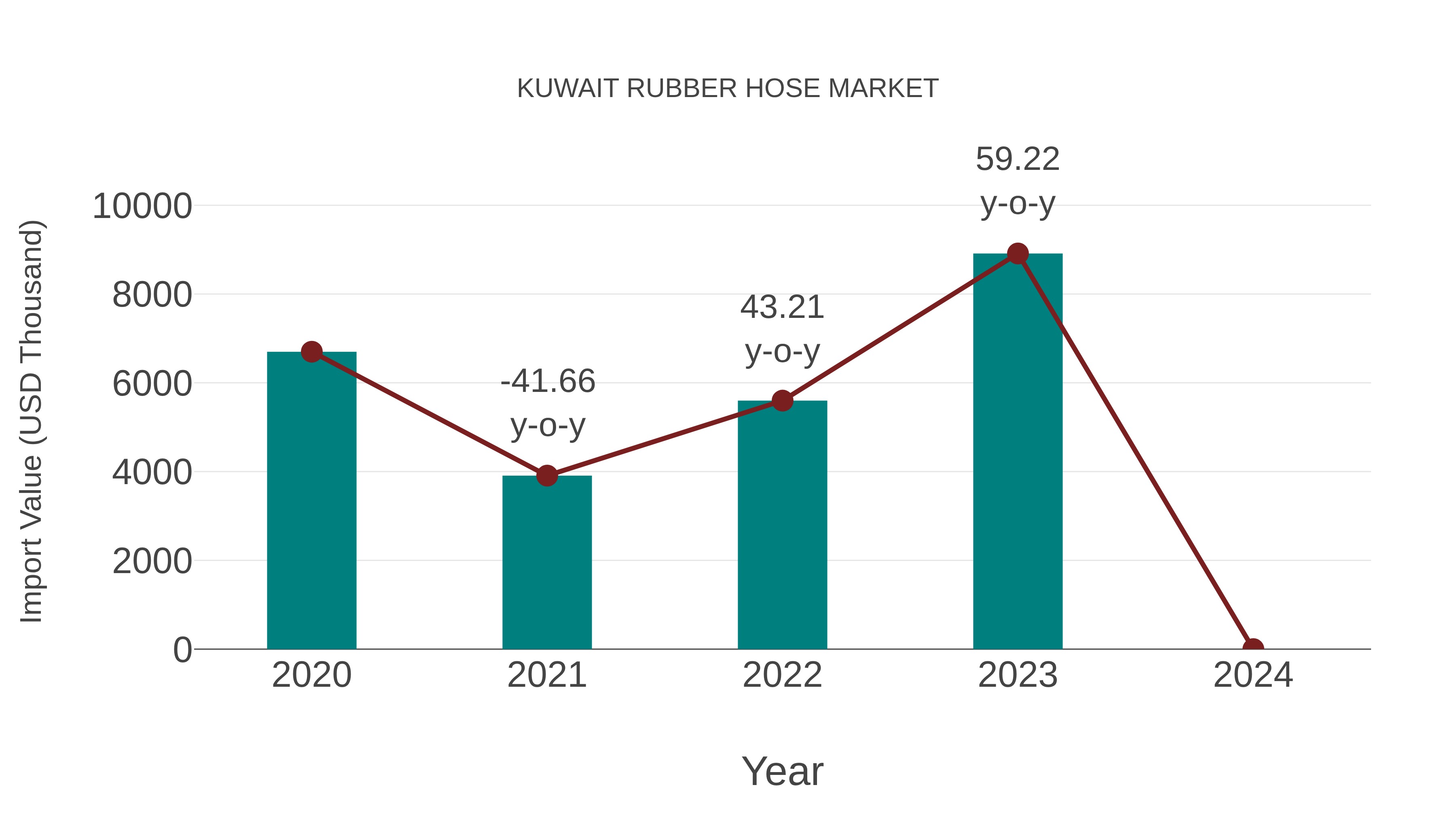  Kuwait Rubber Hose Market: Import Trend Analysis