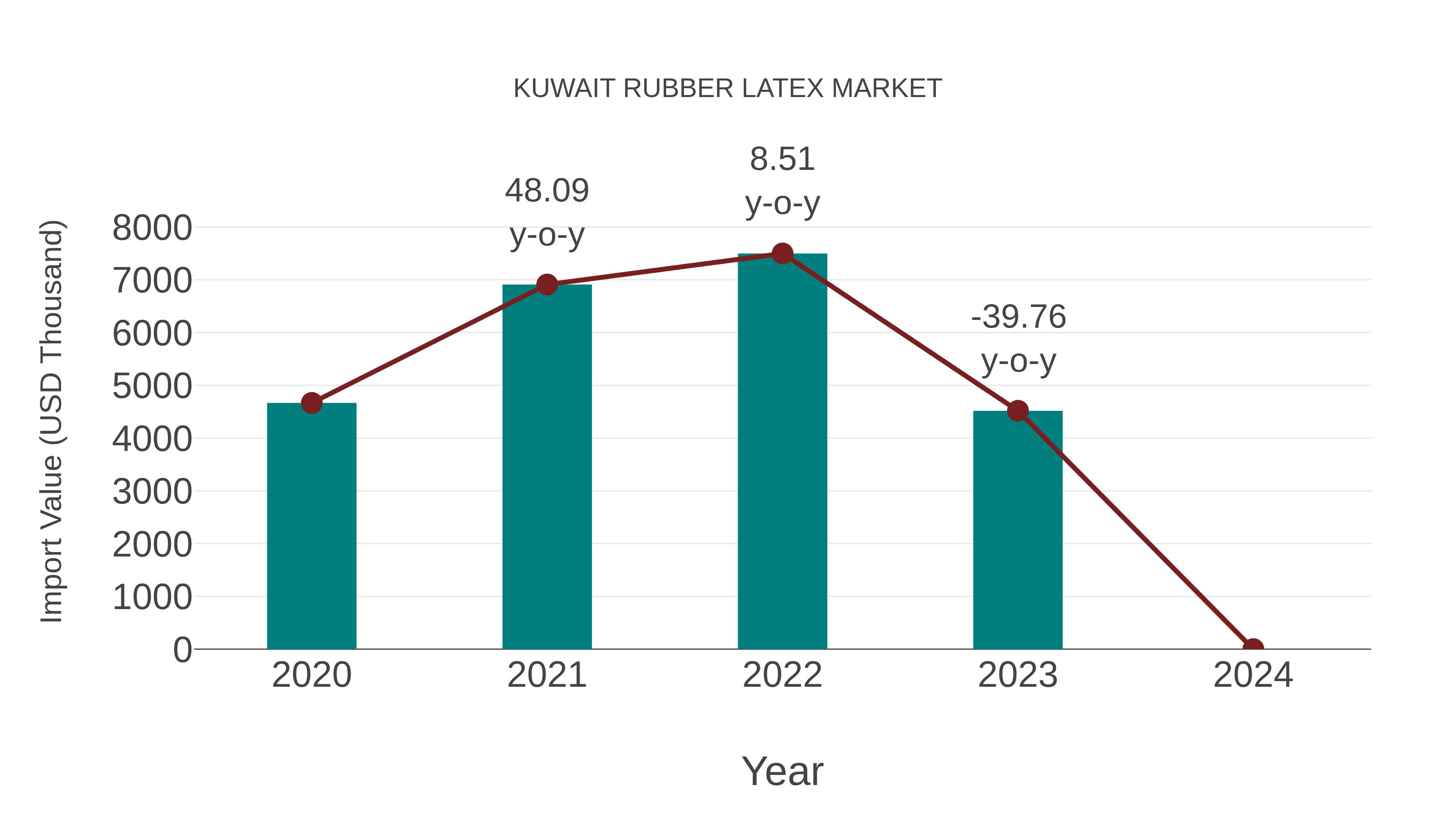  Kuwait Rubber Latex Market: Import Trend Analysis