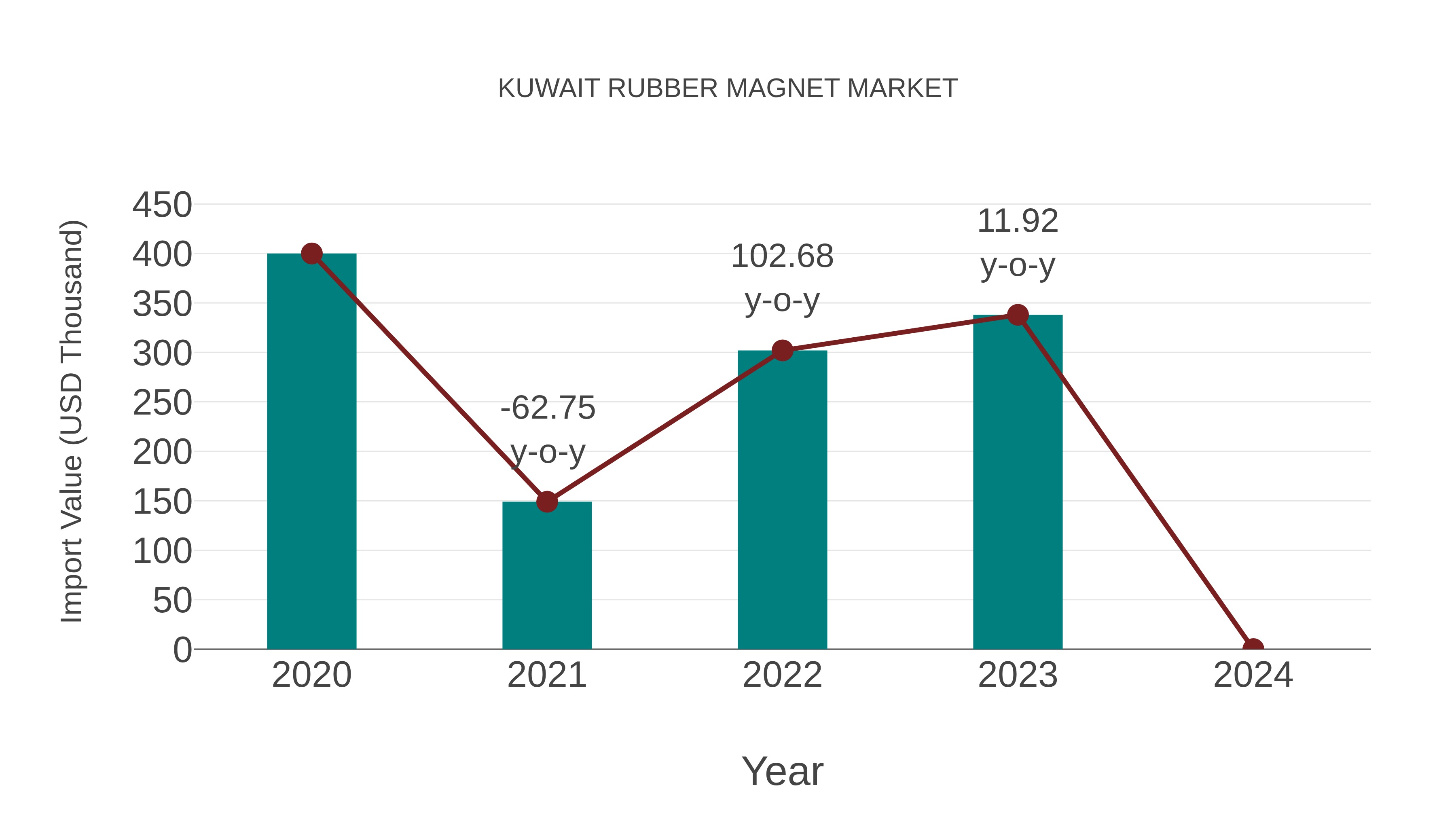  Kuwait Rubber Magnet Market: Import Trend Analysis