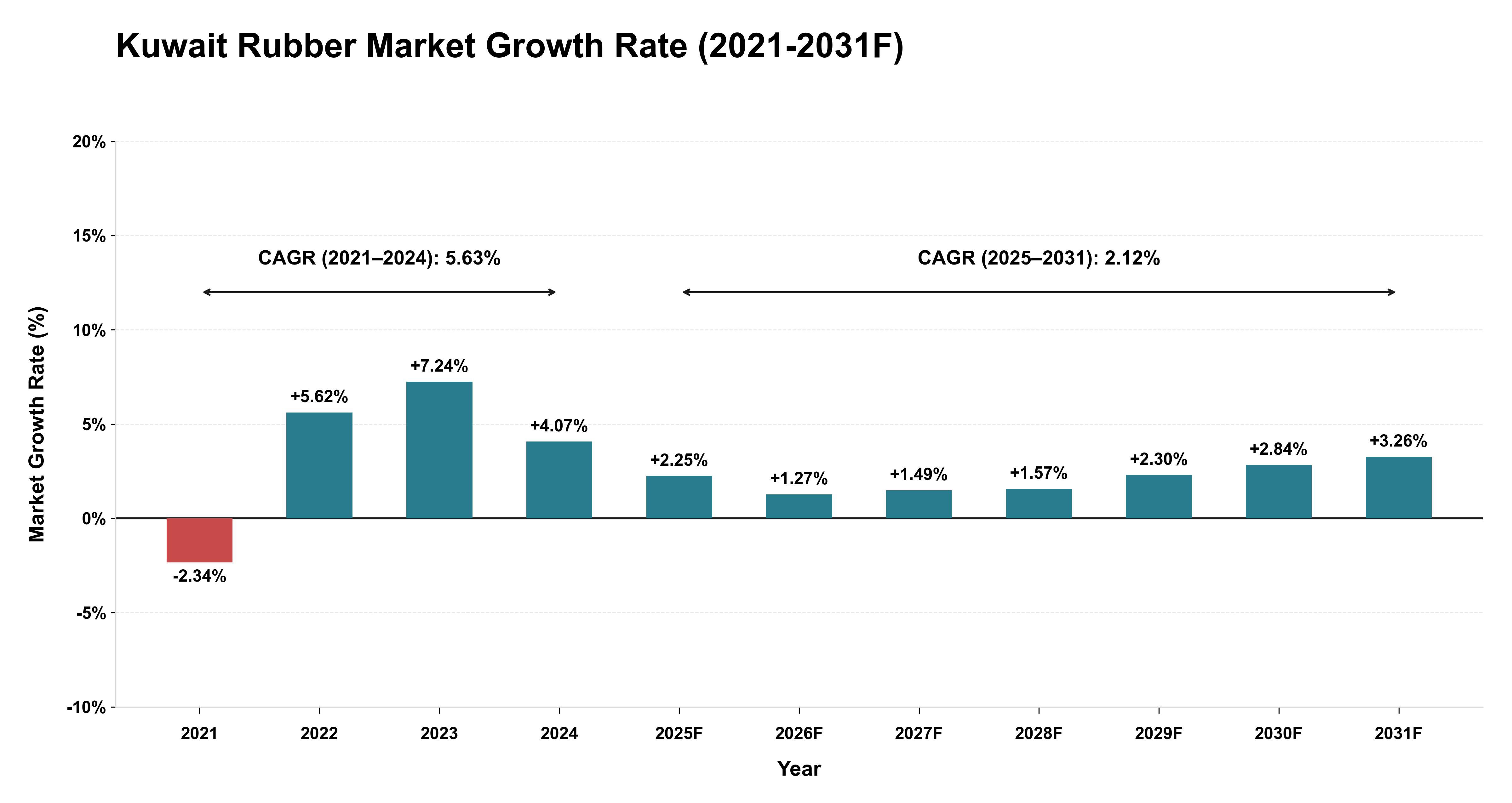 Kuwait Rubber Market Year-wise Growth Rate (2021-2031F)