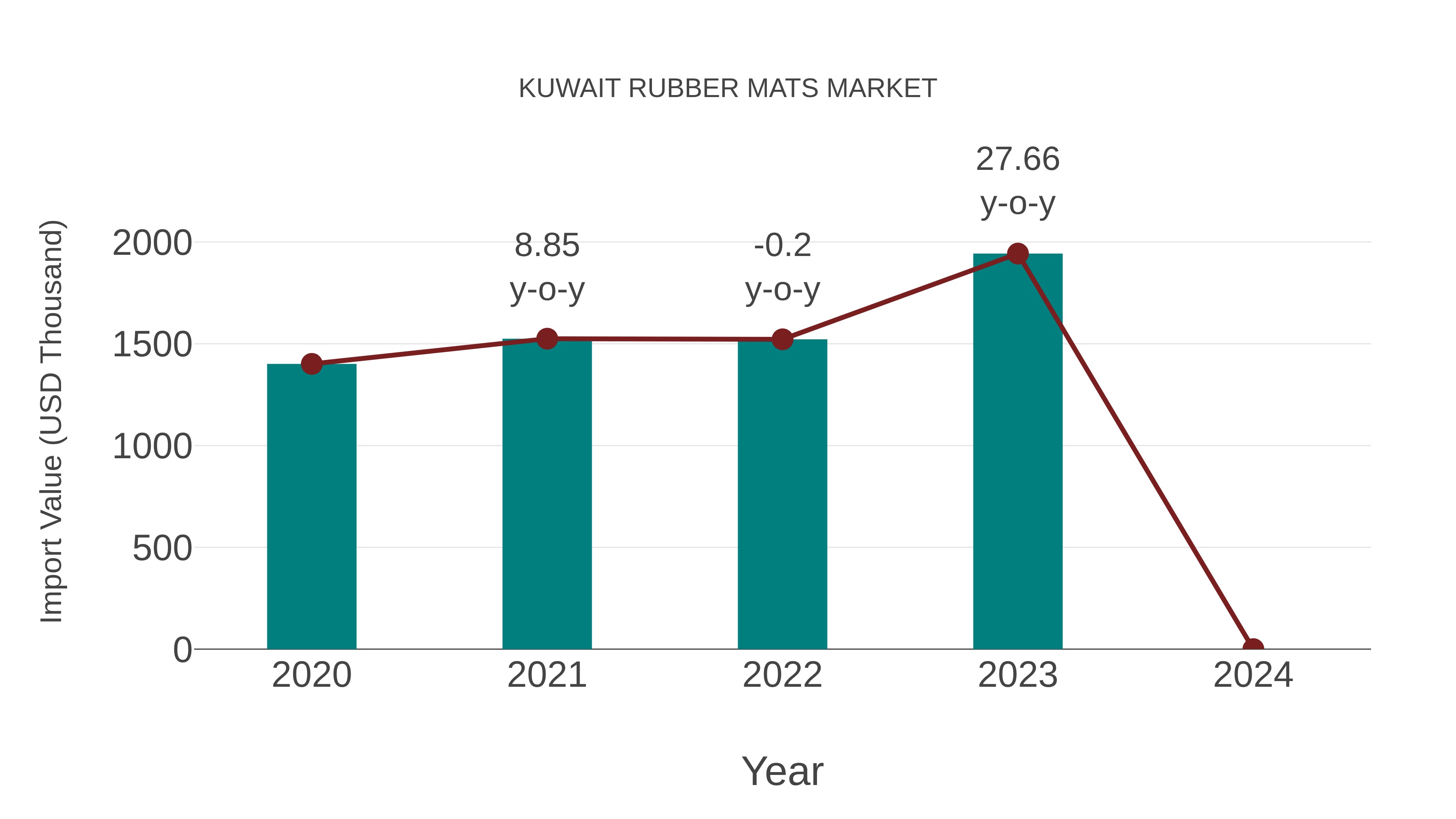 Kuwait Rubber Mats Market: Import Trend Analysis