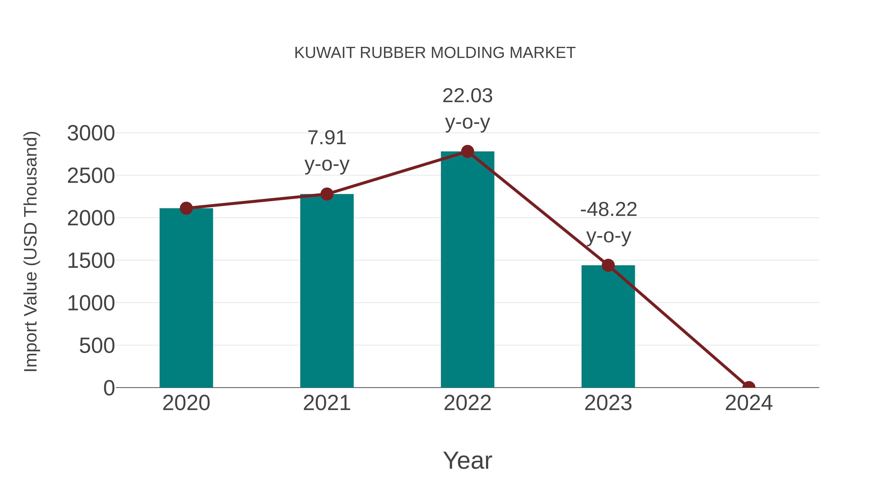  Kuwait Rubber Molding Market: Import Trend Analysis