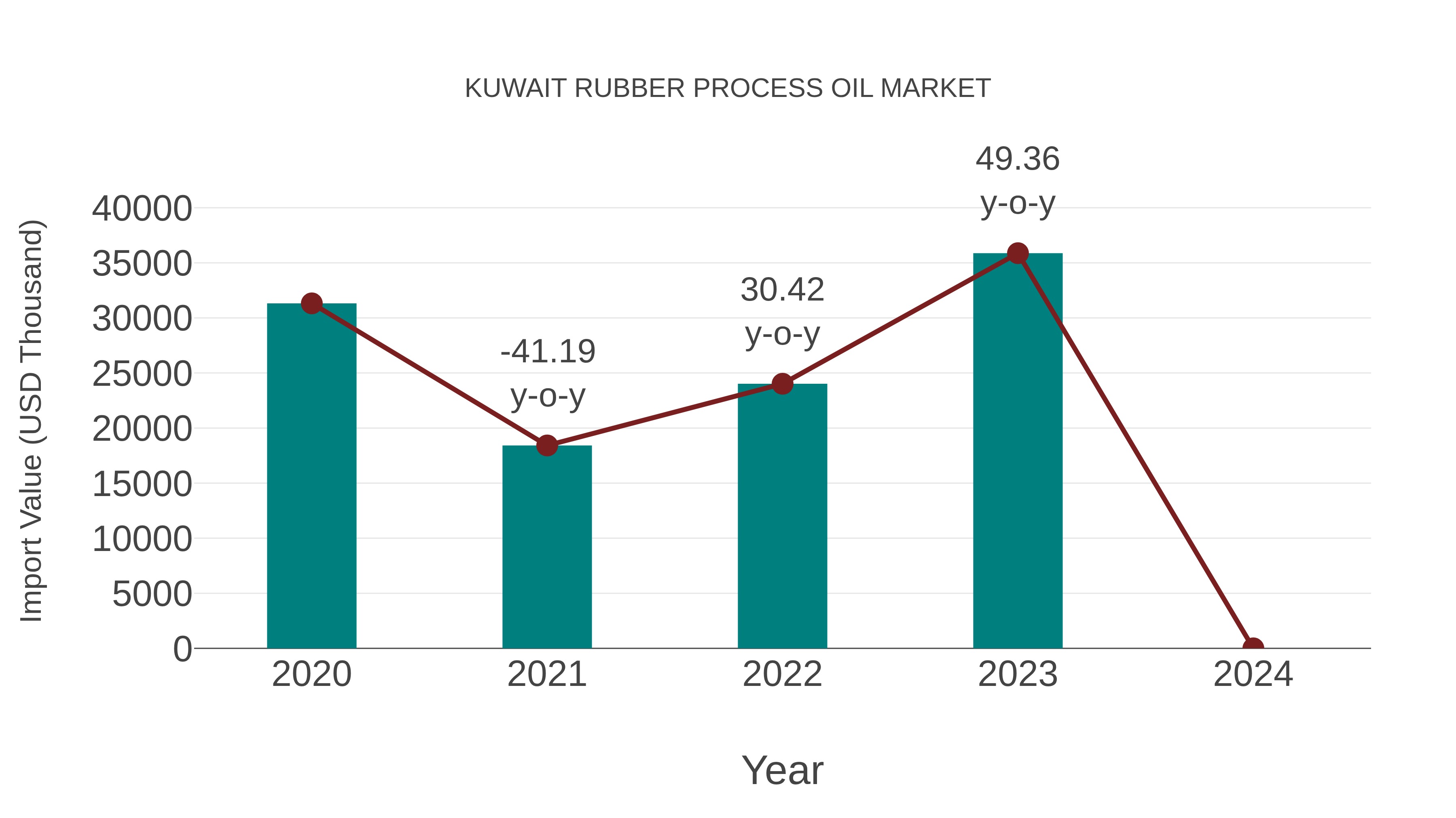  Kuwait Rubber Process Oil Market: Import Trend Analysis