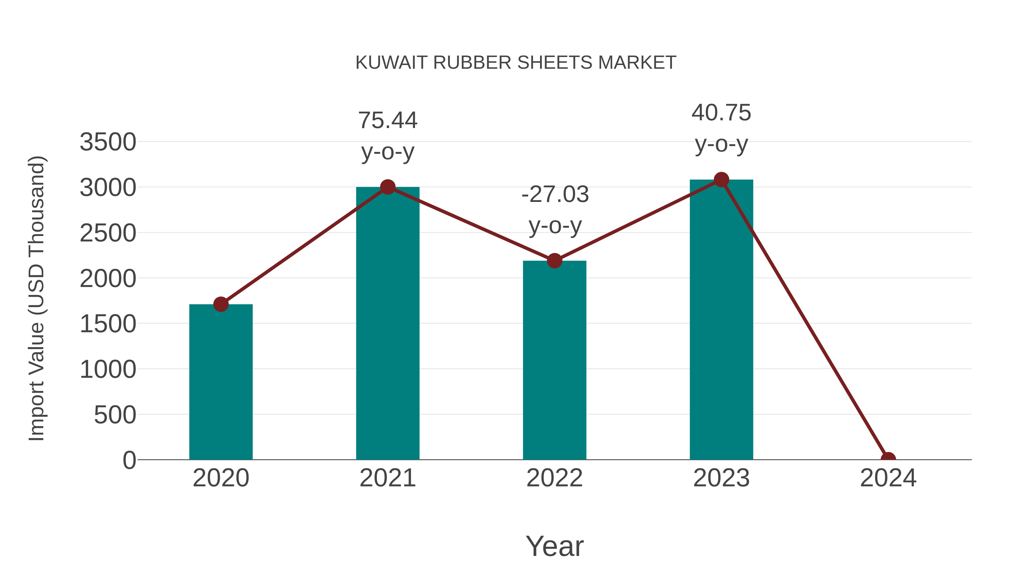  Kuwait Rubber Sheets Market: Import Trend Analysis