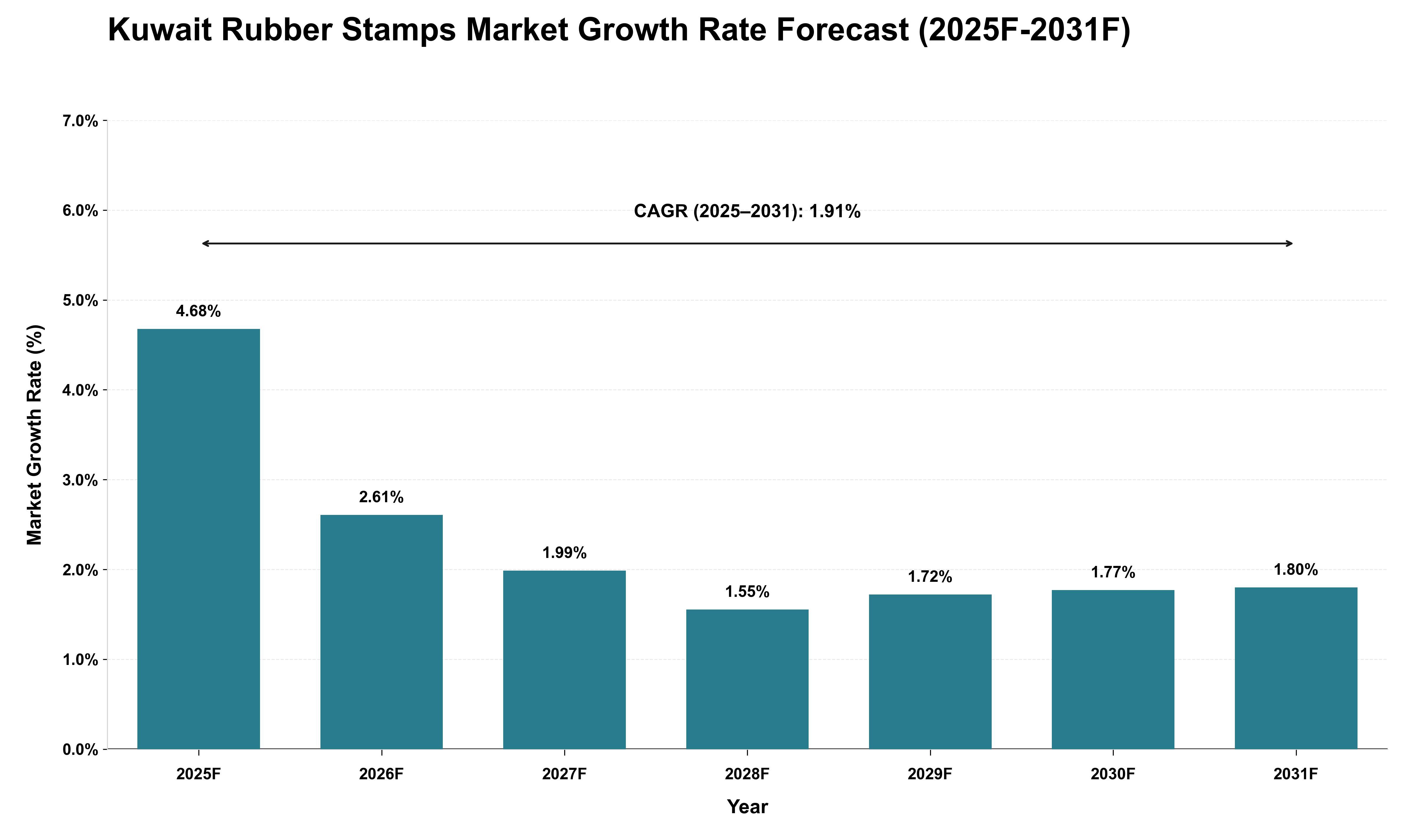 Kuwait Rubber Stamps Market Growth Rate Analysis (2025 - 2031)