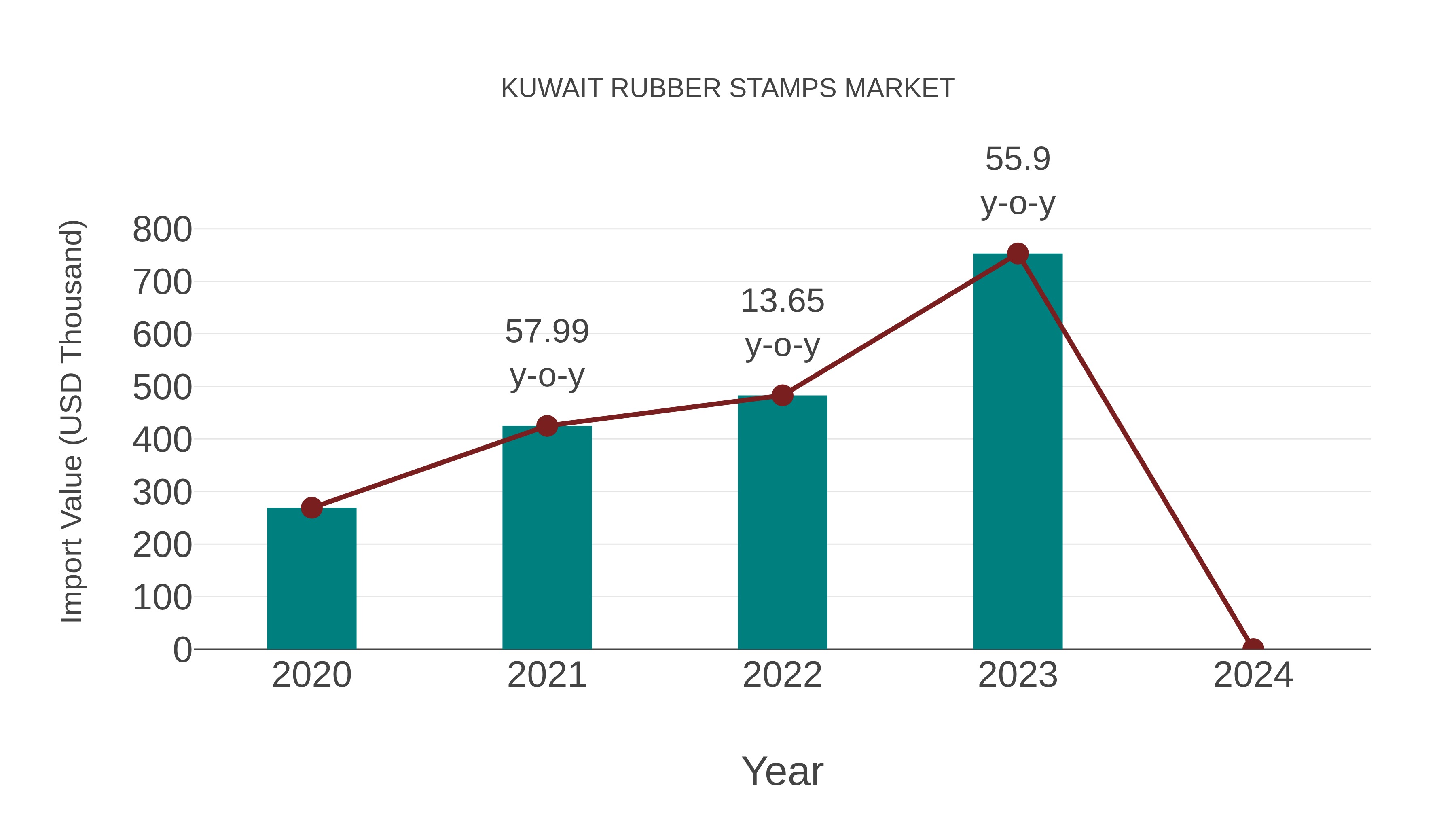  Kuwait Rubber Stamps Market: Import Trend Analysis
