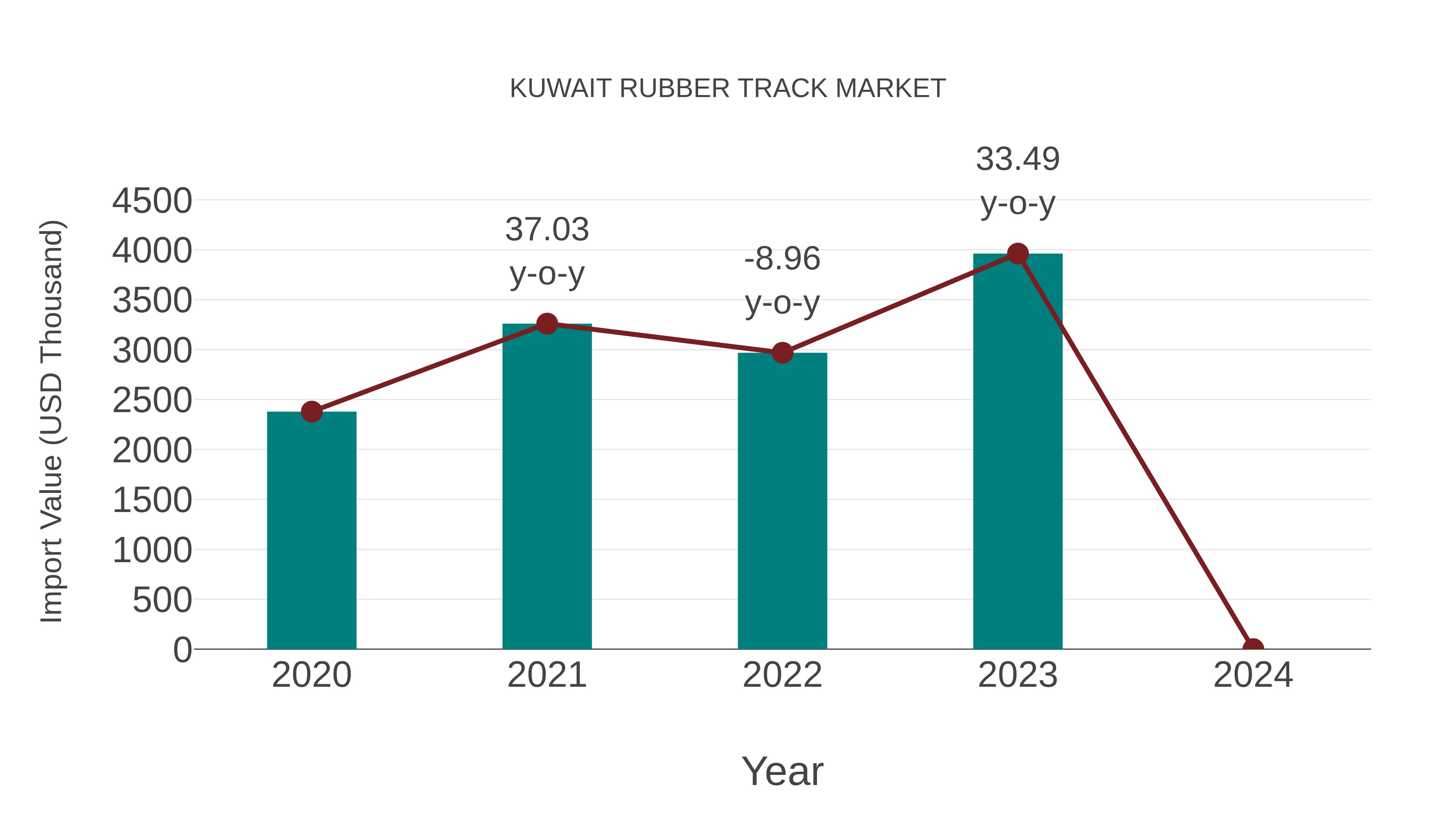  Kuwait Rubber Track Market: Import Trend Analysis