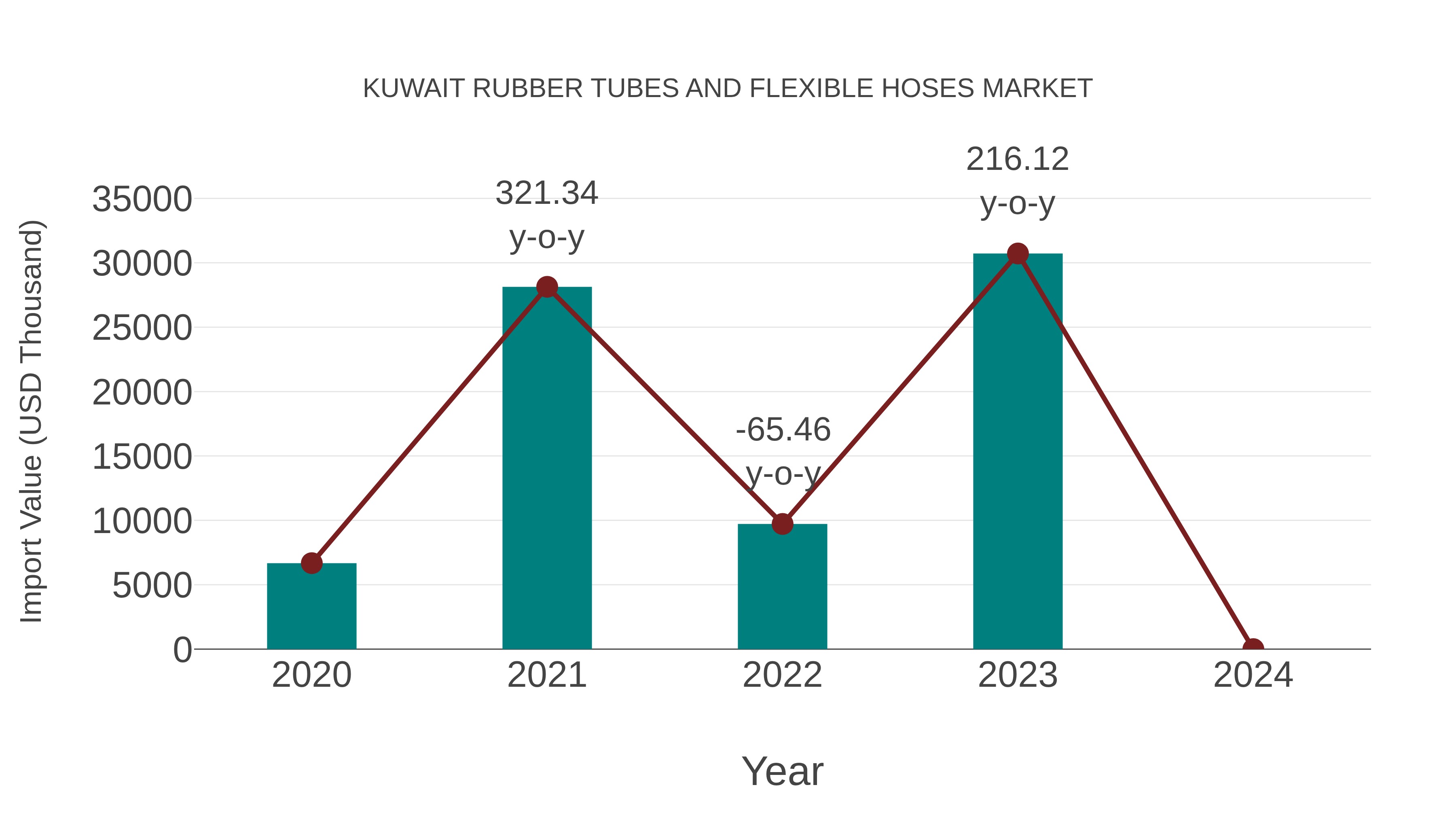  Kuwait Rubber Tubes and Flexible Hoses Market: Import Trend Analysis