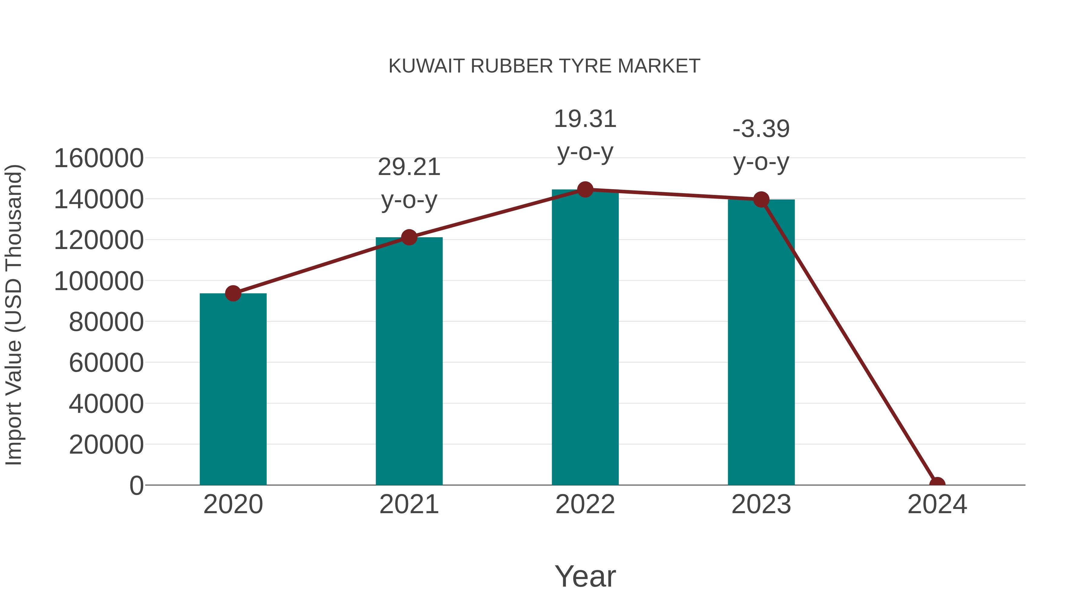 Kuwait Rubber Tyre Market: Import Trend Analysis