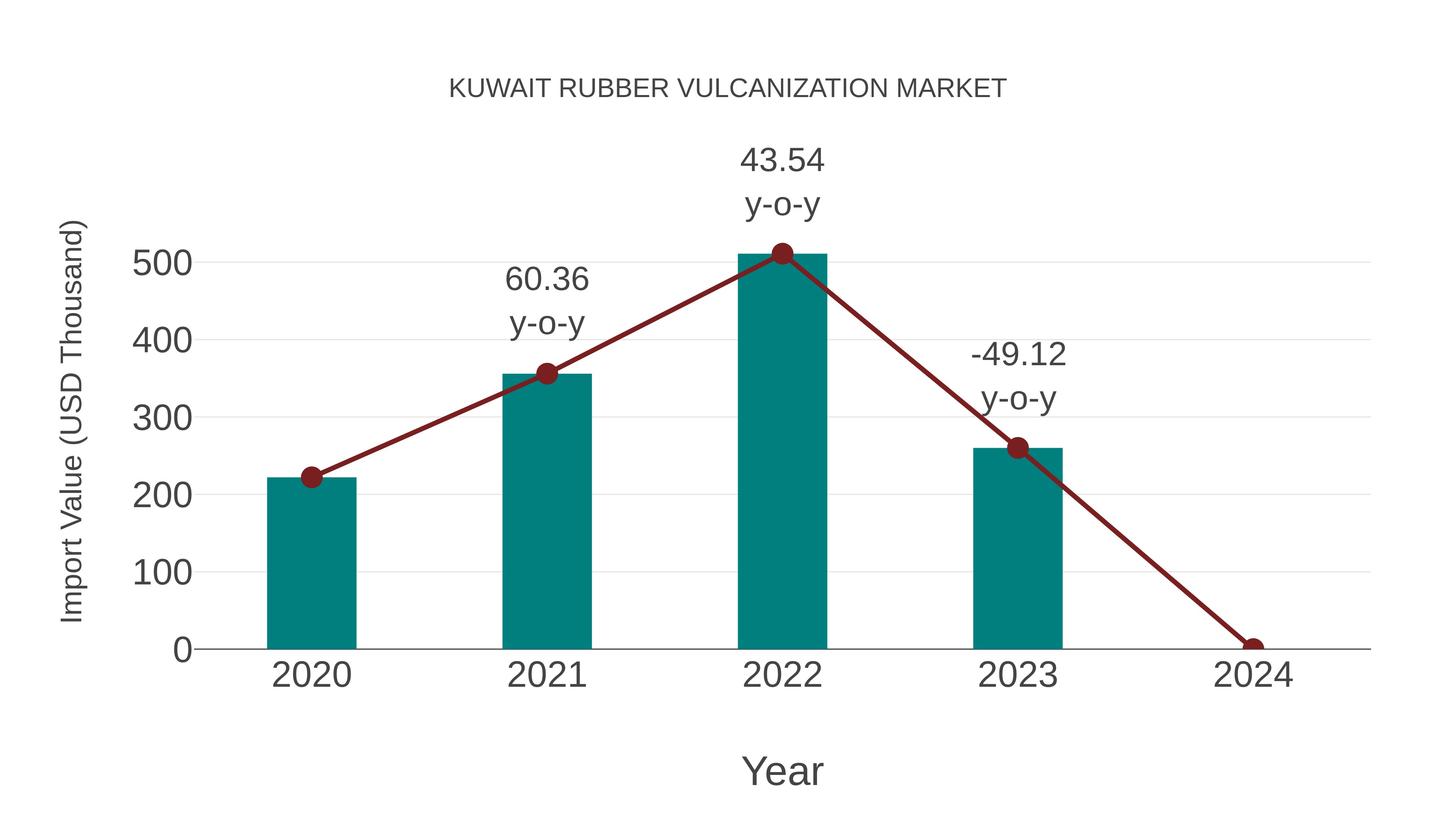 Kuwait Rubber Vulcanization Market: Import Trend Analysis