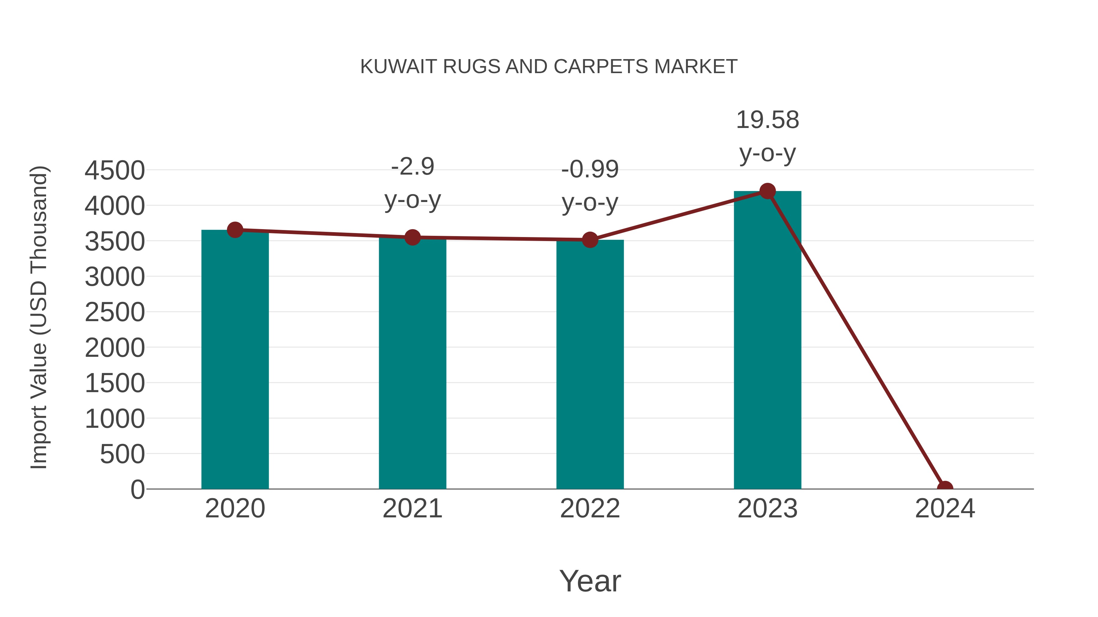 Kuwait Rugs and Carpets Market: Import Trend Analysis