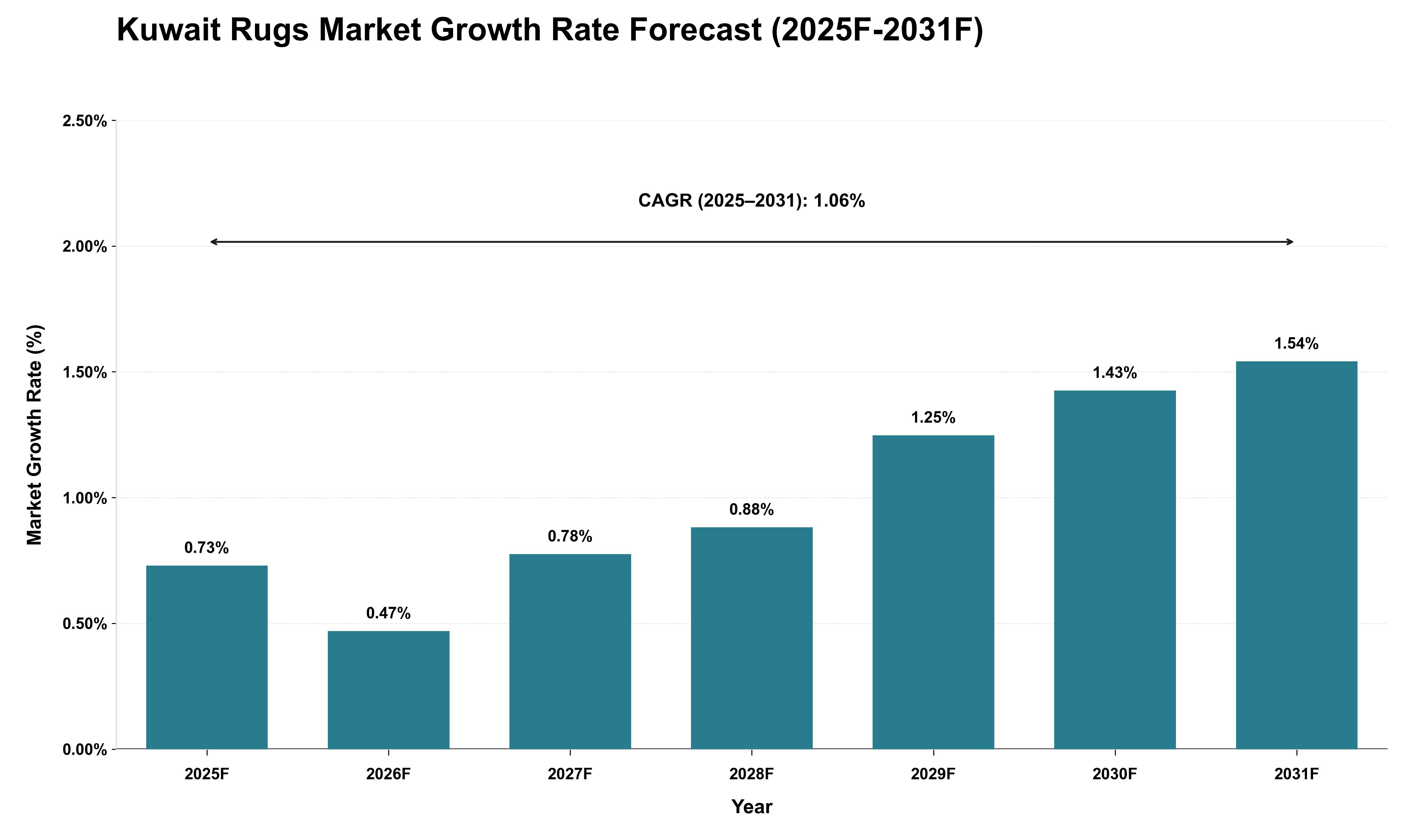 Kuwait Rugs Market Growth Rate Analysis (2025 - 2031)